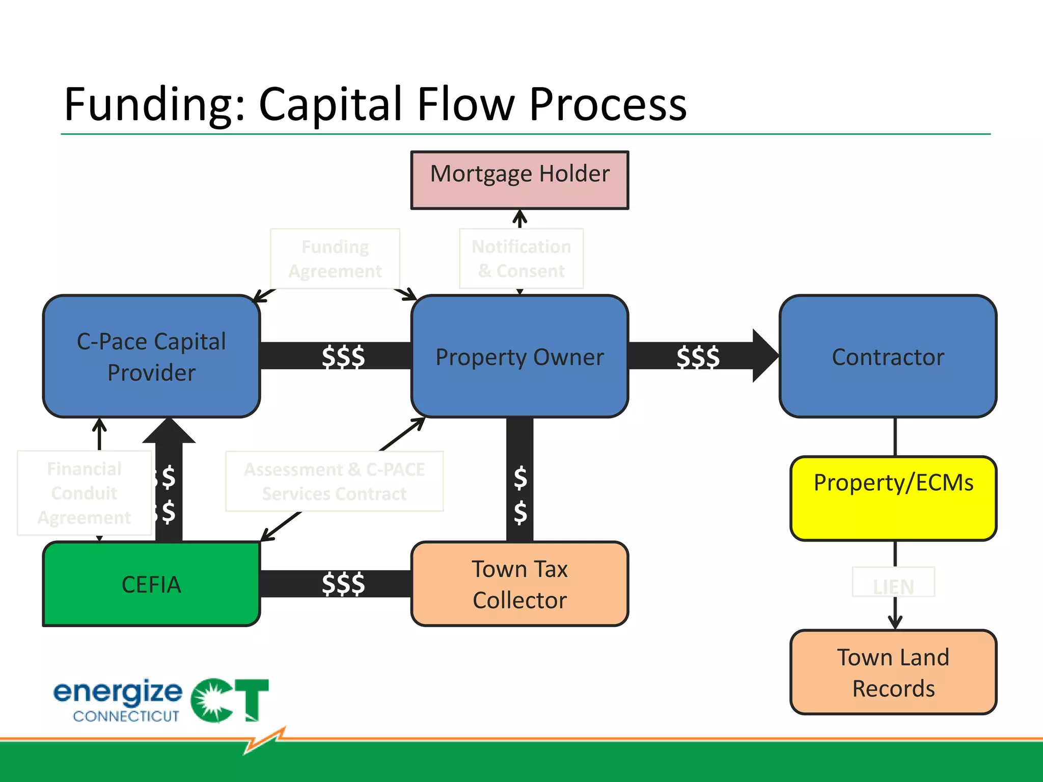 Municipalities Opted into C-PACE
  ▪   Beacon Falls                          ▪ Simsbury
  ▪   Bridgeport                            ▪ Southbury
  ▪   Durham                                ▪ Stamford                           Hartford
  ▪   Hartford                              ▪ Stratford                     West Hartford
                                                                              Bridgeport

  ▪   Middletown                            ▪ West Hartford
                                                                                 Norwalk
                                                                                Simsbury
                                                                                Stamford
  ▪   Norwalk                                                                   Stratford
                                            ▪ Westport                         Southbury

  ▪   Old Saybrook
                                            ▪ Wilton
  ▪   Putnam
                                            ▪ Windham
Coming Soon: Cheshire, Clinton, East Granby, East Hartford, Fairfield, Hamden,
Manchester, Meriden, New Haven, Plymouth, Torrington, Waterbury, Wethersfield
 