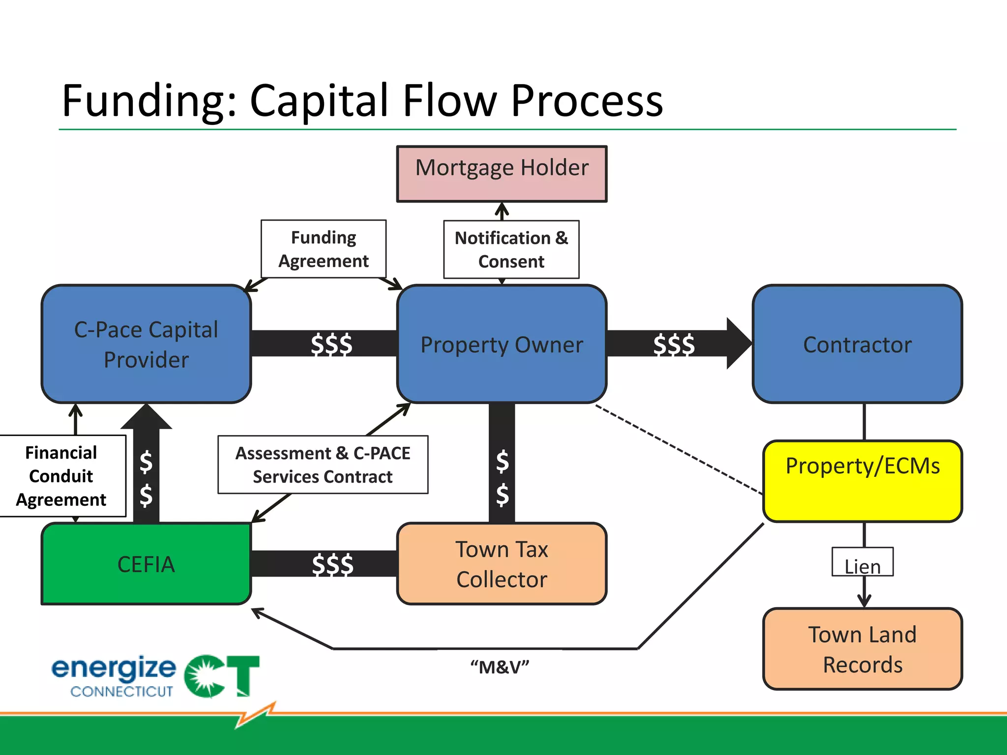 C-PACE Opportunities in Connecticut


                                      Hartford
                                 West Hartford
                                   Bridgeport
                                      Norwalk
                                     Simsbury
                                     Stamford
                                     Stratford
                                    Southbury
 