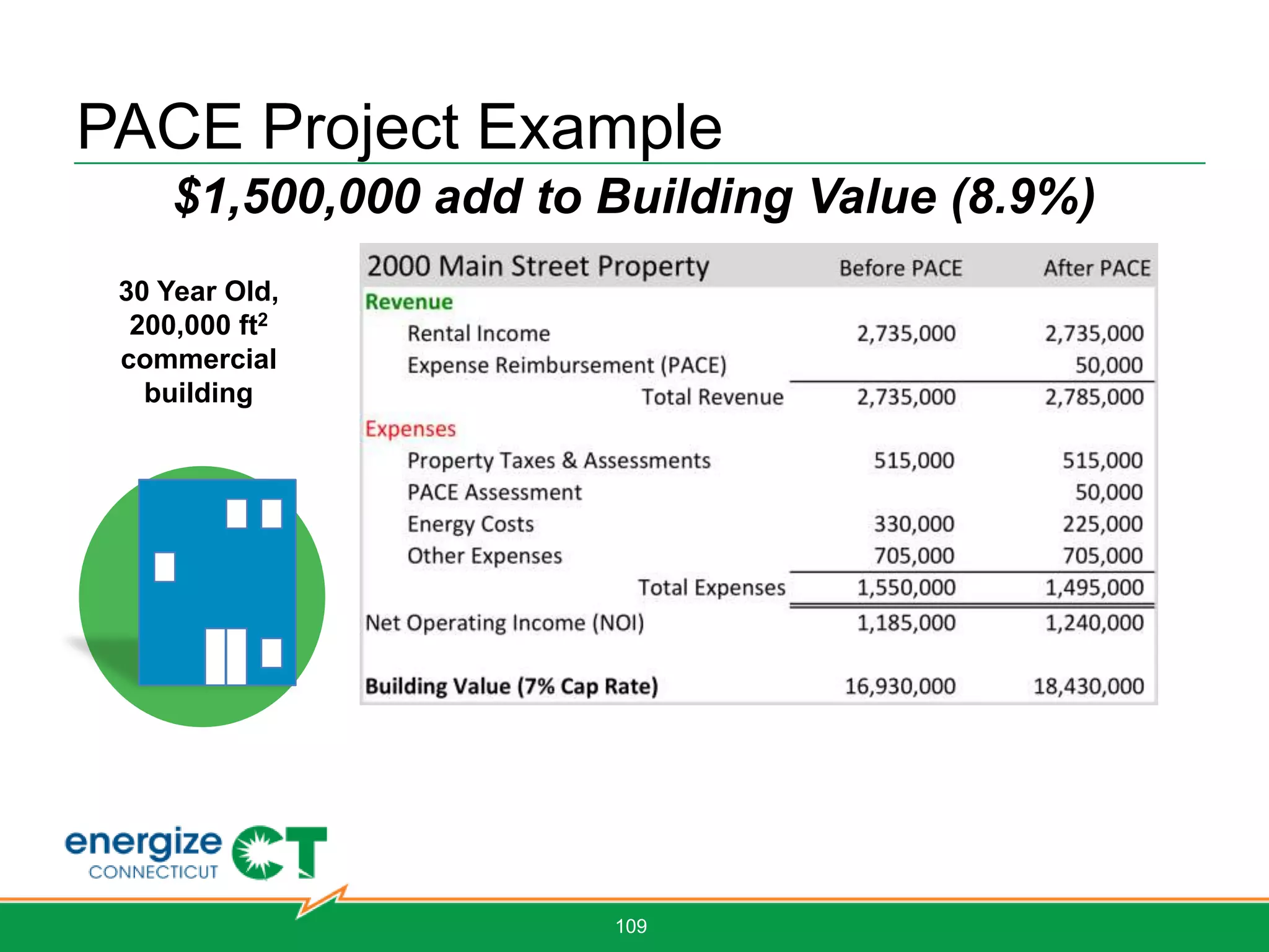 Upgrades: What’s Not
▪ Appliances, e.g., refrigerators,           ▪ Any measure that is easily
  dishwashers, etc.                            removed/not permanently
▪ Plug load devices                            installed
                                                                                Hartford
▪ Vending machine controls                   ▪ Any measure that does not West Hartford
                                                                            result
                                               in improved energy efficiencyBridgeport
▪ Any package of measures with a                                                Norwalk
                                                                               Simsbury
  weighted average effective useful life     ▪ Extending natural gas lines to the
                                                                               Stamford
                                                                               Stratford
  (EUL) that does not meet or exceed           property line to enable a PACE-Southbury

  the life of the loan                         eligible gas conversion project.
▪ Any package of measures that does
  not achieve an energy savings (over
  the life of the loan) to [total project]
  investment ratio > 1
 