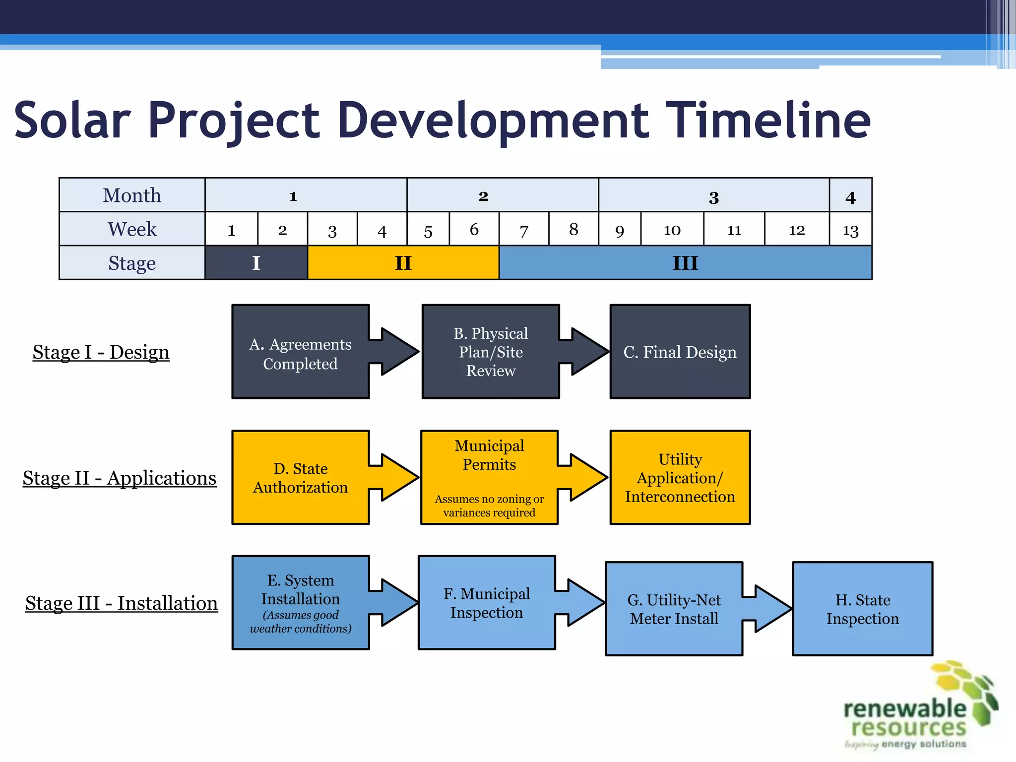 Solar Project Development Timeline
         Month                           1                               2                                   3                4

          Week             1         2       3       4        5         6        7       8   9        10          11   12     13

          Stage                I                         II                                            III


                                                                     B. Physical
                               A. Agreements
 Stage I - Design                                                     Plan/Site              C. Final Design
                                 Completed                             Review



                                                                     Municipal
                                                                      Permits                         Utility
                                 D. State
Stage II - Applications        Authorization
                                                                                                   Application/
                                                                  Assumes no zoning or           Interconnection
                                                                   variances required




                                    E. System
                                   Installation                    F. Municipal                  G. Utility-Net              H. State
Stage III - Installation         (Assumes good                      Inspection                   Meter Install              Inspection
                               weather conditions)
 