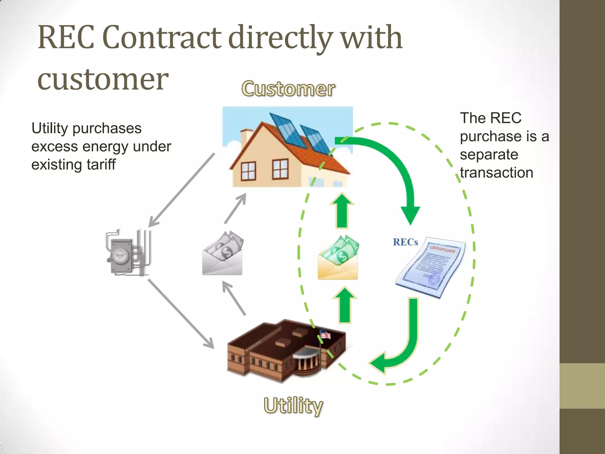 Key Renewable Energy and Solar Terms

Sponsor – Energy Project developer or project manager
PV – Solar Photovoltaic (PV) technology. Makes electricity directly from
sunlight Light
SPE – a Special Purpose Entity (often an LLC) that plays a specific role in
the renewable energy project such as owning and/or operating it.
ITC – Investment Tax Credit (more on this later)
PTC – Production Tax Credit (more on this later)
Net Metering – Excess electricity is fed into the electrical grid. Project
owner is given a credit on their utility bill to use when the system generates
less electricity than needed.
 