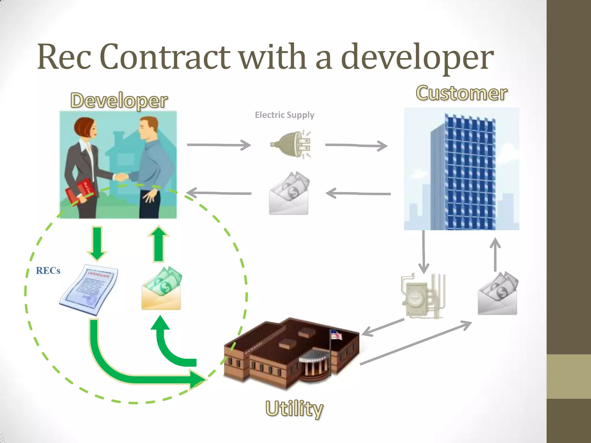 Key Renewable Energy and Solar Terms

Avoided Cost- is the cost the utility would have incurred had it supplied the power itself
or obtained it from another source. It is the price at which an electric utility purchases the
output of a Qualified Facility (QF)
 