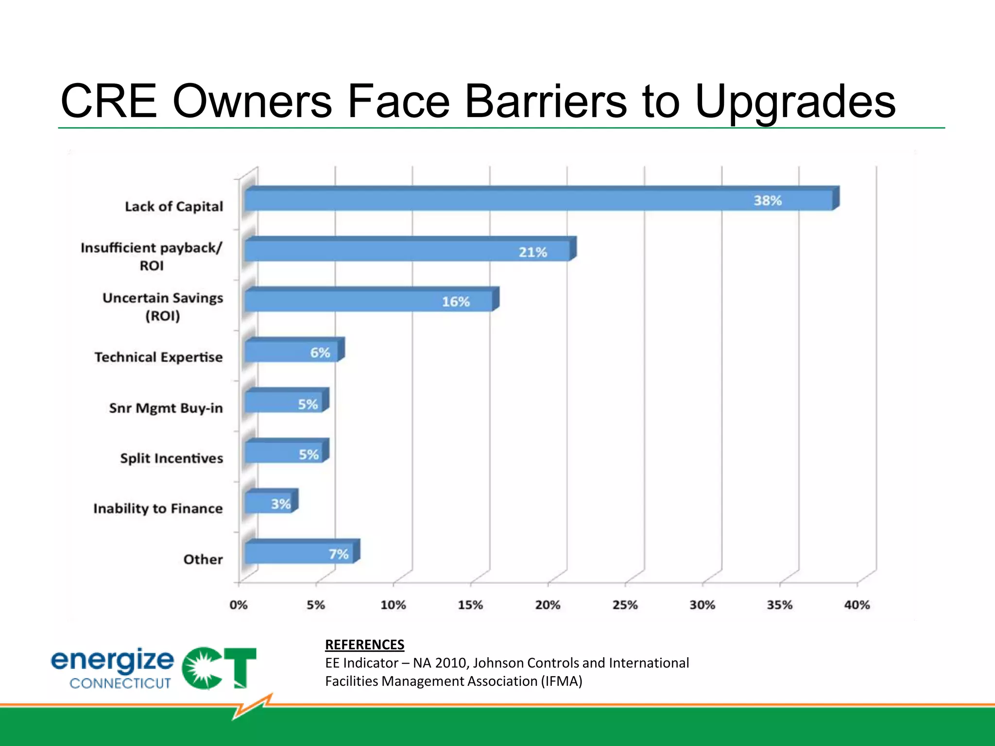 LREC & ZREC Eligibility
General Project Eligibility Criteria
  • Must be located behind contracting utility distribution meter
  • Must not have received funding/grants from Clean Energy Finance Investment
    Authority, or its predecessor the CT Clean Energy Fund (other than low cost
    financing)
  • Projects must be in service on, or after, July 1, 2011
LRECs
  • No larger than 2,000 kW
  • Must have low emissions
     • <0.07 lbs/MWh NOx; <0.10 lbs/MWh CO; 0.02 lb/MWh VOCs, 1 grain per 100
        standard cubic feet
  • May include fuel cells and other low emission Class I resources, as well as all zero
    emission Class I resources
ZRECs
  • No larger than 1,000 kW
  • Must have zero emissions
  • May include solar, hydro and wind
 