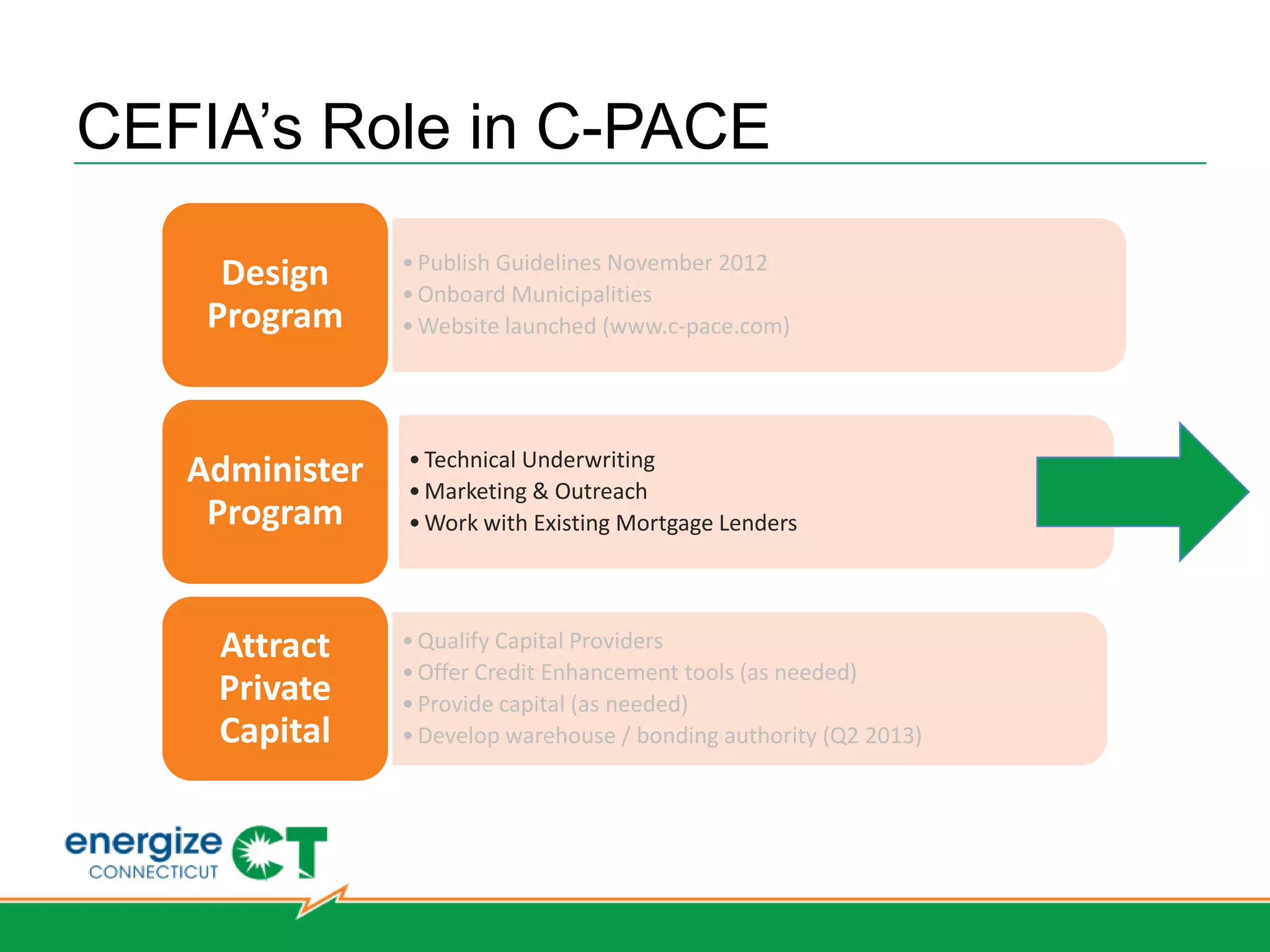 2013 Program Incentive
          Budgets & Caps
                        Budgets
         CL&P C&I             $ 35.2 M
         YGS                  $ 2.4 M
         CNG                  $ 2.3 M
         SCG                  $ 2.1 M
Project caps
•   CL&P $1,000,000 per federal tax ID
•   YGS/CNG/SCG projects with an incentive amount greater
    than $100,000 require PURA approval
 