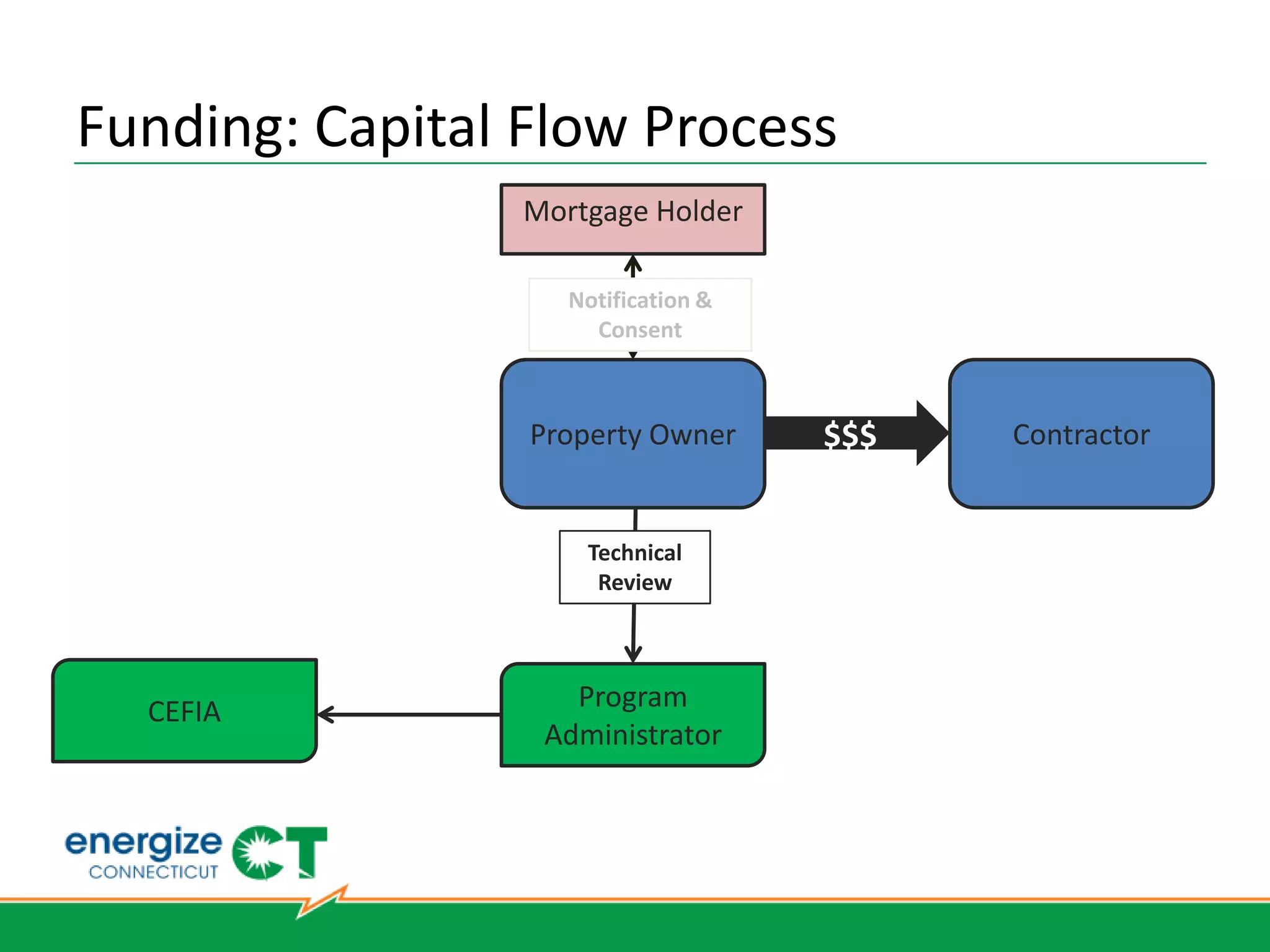QUESTIONS?
  Thank you!

1-877-WISE-USE
EnergizeCT.com
 