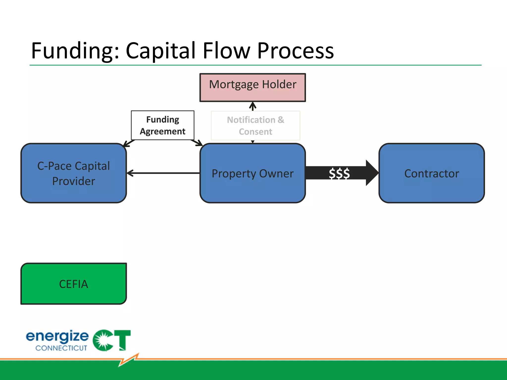 Clean Energy Finance and Investment Authority

C-PACE:
A financing tool for multi-family
 