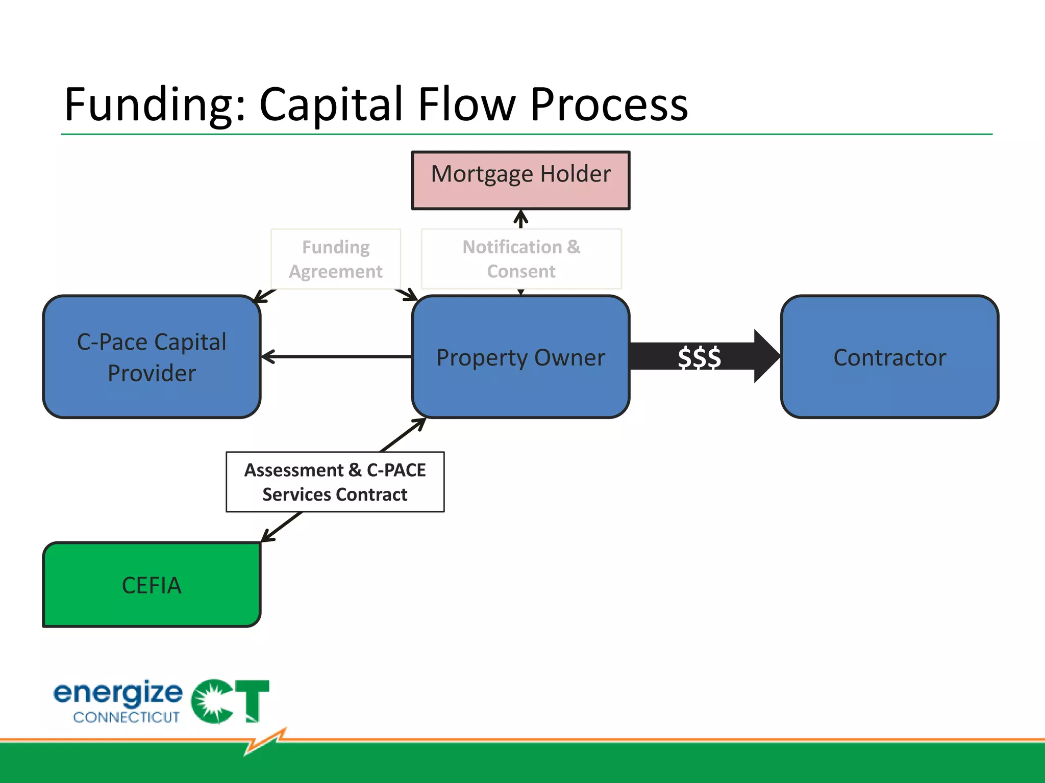 Property Assessed Clean Energy
▪ An innovative financing structure that enables commercial, industrial, and
  multi-family property owners to access financing for qualified energy
  upgrades and repay through a benefit assessment on their property tax.




     Private capital                                       A senior PACE lien is
     provides 100%            Repayment through            put on the property
   upfront, low-cost,           property taxes             and stays regardless
   long-term funding                                          of ownership
 