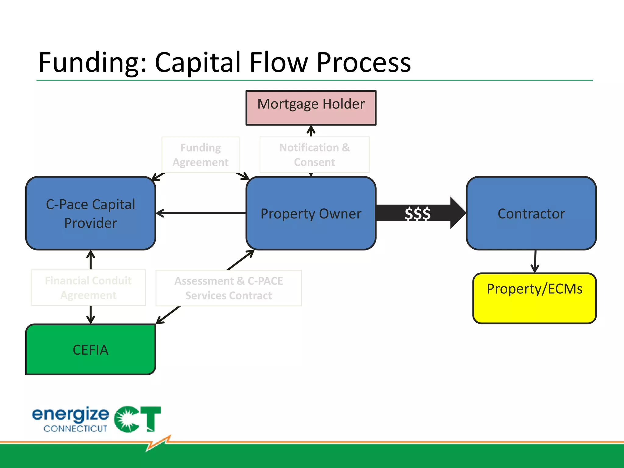 PACE Addresses Key Barriers




          REFERENCES
          EE Indicator – NA 2010, Johnson Controls and International
          Facilities Management Association (IFMA)
 