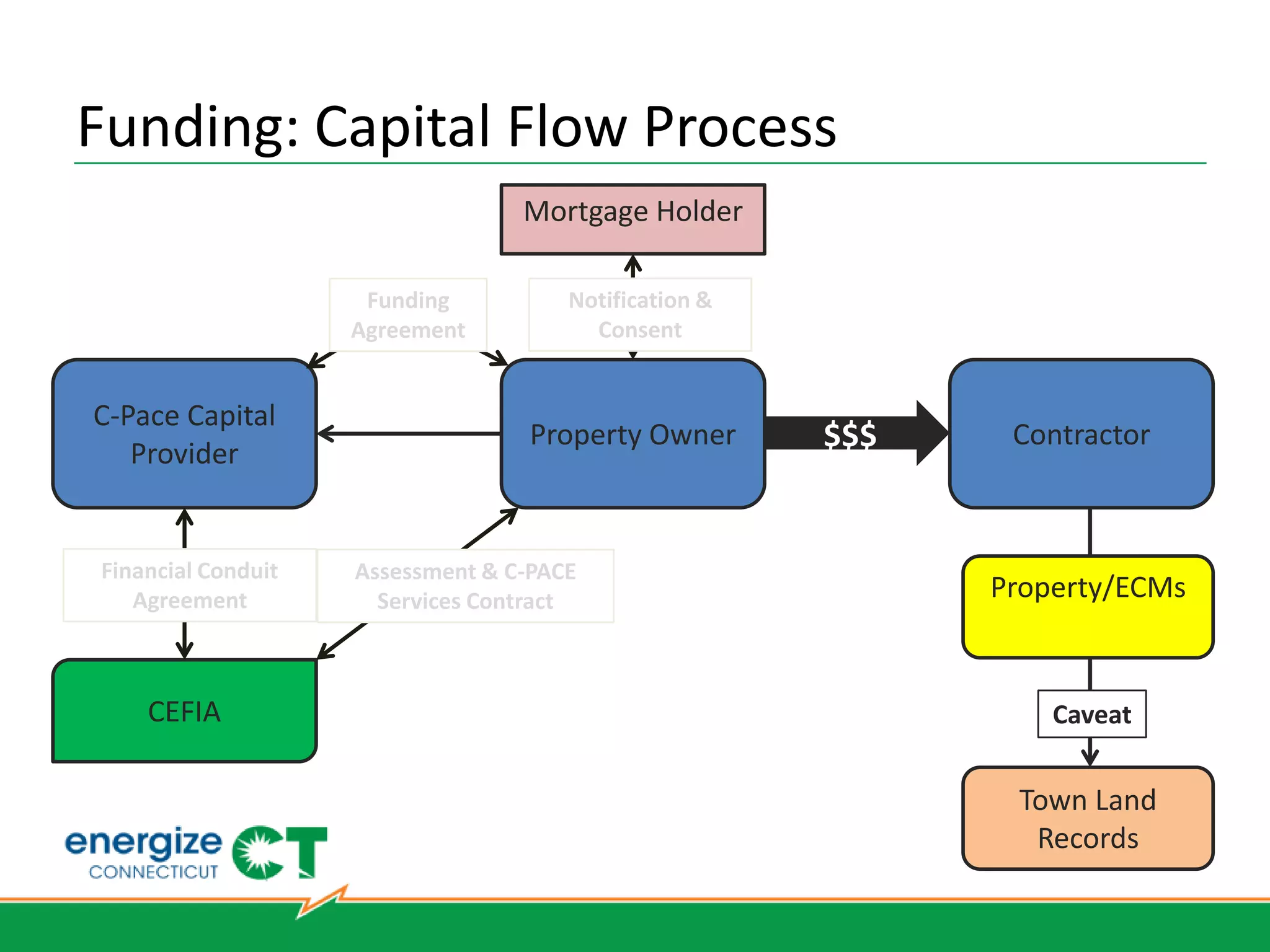 Why C-PACE
▪ Zero up-front cash investment
▪ Immediate positive cash flow
▪ Long-term financing (up to 20 years) and low interest
  rates
▪ PACE assessment stays with the property upon sale
▪ Ability to pass payments through to tenants
▪ Higher rents and greater long-term property value
  because of energy efficiency
▪ Preservation of borrowing capacity through off-balance–
  sheet financing
 