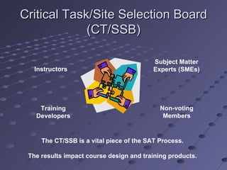 Critical Task/Site Selection Board (CT/SSB) Instructors Training Developers Subject Matter Experts (SMEs) Non-voting Members The CT/SSB is a vital piece of the SAT Process. The results impact course design and training products. 