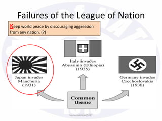 Failures of the League of Nation
bazleebakhtiar/2013
Keep world peace by discouraging aggression
from any nation. (?)
 