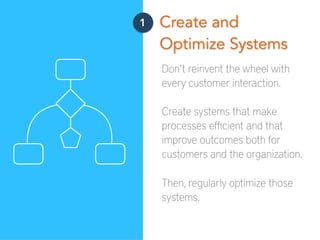 1 Create and
Optimize Systems
Don’t reinvent the wheel with
every customer interaction.
Create systems that make
processes...