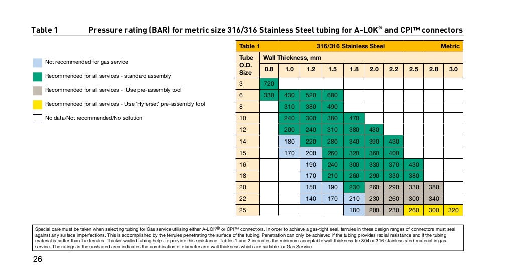Connector and Tubing Technical Guide Instrument Products Division