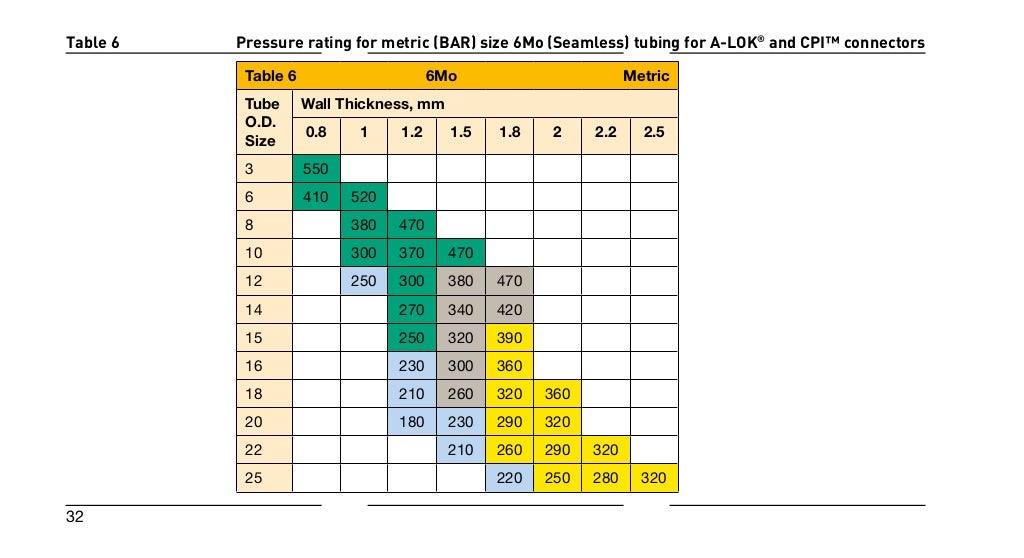 Connector and Tubing Technical Guide Instrument Products Division