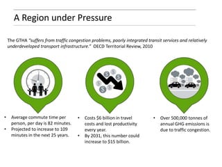 A Region under Pressure
The GTHA “suffers from traffic congestion problems, poorly integrated transit services and relativ...