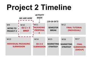 Project 2 Timeline 
W9 W10 W11 
(19-26 OCT) 
W12 
W14 
INTRO TO 
PROJECT 2 
PACKAGING 
PROPOSAL 
2 
IDJ 2 + 3 
BRIEF 
W13 
IDJ 2+3 
SUBMISSION 
SEMESTER 
BREAK 
INDIVIDUAL PACKAGING 
SUBMISSION 
FINAL TUTORIAL 
(INDIVIDUAL) 
W15 W16 W17 
MARKETING 
STRATEGY 
MARKETING 
STRATEGY 
FINAL 
SUBMISSION 
(GROUP) 
WE ARE HERE 
ACTIVITY 
WEEK 
 