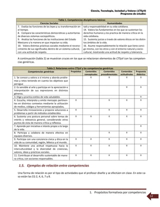 Ciencia, Tecnología, Sociedad y Valores (CTSyV)
Programa de estudios
1. Propósitos formativos por competencias
12
Tabla 1. Competencias disciplinares básicas
Ciencias Sociales Humanidades
7. Evalúa las funciones de las leyes y su transformación en
el tiempo.
8. Compara las características democráticas y autoritarias
de diversos sistemas sociopolíticos.
9. Analiza las funciones de las instituciones del Estado
Mexicano y la manera en que impactan su vida.
10. Valora distintas prácticas sociales mediante el recono-
cimiento de sus significados dentro de un sistema cultural,
con una actitud de respeto.
tad y responsabilidad en su vida cotidiana.
14. Valora los fundamentos en los que se sustentan los
derechos humanos y los practica de manera crítica en la
vida cotidiana.
15. Sustenta juicios a través de valores éticos en los distin-
tos ámbitos de la vida.
16. Asume responsablemente la relación que tiene consi-
go mismo, con los otros y con el entorno natural y socio-
cultural, mostrando una actitud de respeto y tolerancia.
A continuación (tabla 2) se muestran cruces en los que se relacionan elementos de CTSyV con las competen-
cias genéricas.
Tabla 2. Relaciones entre CTSyV y las competencias genéricas
Competencias genéricas Propósitos Contenidos
conceptuales
Contenidos
procedimentales
Contenidos
actitudinales
Propuesta
didáctica
1. Se conoce y valora a sí mismo y aborda proble-
mas y retos teniendo en cuenta los objetivos que
persigue
X X X X
2. Es sensible al arte y participa en la apreciación e
interpretación de sus expresiones en distintos
géneros.
X X
3. Elige y practica estilos de vida saludables X
4. Escucha, interpreta y emite mensajes pertinen-
tes en distintos contextos mediante la utilización
de medios, códigos y herramientas apropiados,
X X X X
5. Desarrolla innovaciones y propone soluciones a
problemas a partir de métodos establecidos
X X X X
6. Sustenta una postura personal sobre temas de
interés y relevancia general, considerando otros
puntos de vista de manera crítica y reflexiva.
X X X X X
7. Aprende por iniciativa e interés propio a lo largo
de la vida.
X
8. Participa y colabora de manera efectiva en
equipos diversos.
X X X
9. Participa con una conciencia cívica y ética en la
vida de su comunidad, región, México y el mundo.
X X X X X
10. Mantiene una actitud respetuosa hacia la
interculturalidad y la diversidad de creencias,
valores, ideas y prácticas sociales.
X X X X X
11. Contribuye al desarrollo sustentable de mane-
ra crítica, con acciones responsables.
X X X X X
1.5. Ejemplos de relación entre competencias
Una forma de relación es por el tipo de actividades que el profesor diseñe y se efectúen en clase. En este ca-
so están las CG 2, 4, 6, 7 y 8.
 