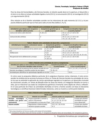 Ciencia, Tecnología, Sociedad y Valores (CTSyV)
Programa de estudios
1. Propósitos formativos por competencias
13
Para las áreas de Humanidades y de Ciencias Sociales, la relación puede darse en la apertura, el desarrollo o
el cierre si en ellas se incluye actividades ligadas al arte (CG 2), la comunicación (CG 4), la investigación (CG 5)
y la argumentación (CG 6).
Otra relación se da al diseñar actividades acordes con las intenciones de cada momento (§ 3.3.1.) y la pro-
puesta didáctica particular que se hace para cada uno de ellos (tablas 3, 4 y 5).
Tabla 3. Relación entre actividades de apertura y competencias
Actividad de aprendizaje para recuperar e
identificar saberes previos
Competencia genérica que se
puede propiciar
Competencia disciplinar básica que
se puede propiciar
11
Lectura de noticia sobre decisión 9, 10 u 11 CS: 2, 3, 4, 5, 7, 8, 9 o 10.
H: 2, 4, 7
Lectura de obra artística 2 CS: 2, 3, 4, 5, 7, 8, 9 o 10
H: 2, 4, 7, 8, 11 o 16
Tabla 4. Relación entre actividades de desarrollo y competencias
Actividad para incorporar y estructurar nuevos
saberes
Competencia genérica
que se puede propiciar
Competencia disciplinar básica que
se puede propiciar
Conocimiento de las posturas de los actores socia-
les
2, 4, 5, 6 u 8
9, 10 u 11
CS: 2, 3, 4, 5, 7, 8, 9 o 10.
H: 2, 3, 4, 8, 10 o 14.
Deliberación 4 y 6
9, 10 u 11
CS: 2, 3, 4, 5, 7, 8, 9 o 10.
H: 2, 3, 4, 5, 6, 7, 8, 9, 13, 14, 15 o 16.
Recuperación de la deliberación y ensayo 4, 5 y 6
9, 10 u 11
CS: 2, 3, 4, 5, 7, 8, 9 o 10.
Tabla 5. Relación entre actividades de cierre y competencias
Actividad para aplicar en otros contextos los aprendizajes logra-
dos en la ECA e identificar cuáles son éstos
Competencia genérica que
se puede propiciar
Competencia disciplinar bási-
ca que se puede propiciar
Conocimiento de las posturas de los actores sociales de una
decisión tecnológica o científica similar de otra época
2, 4, 5, 6 u 8
9, 10 u 11
CS: 1, 2, 3, 4, 5, 7, 8, 9 o 10.
Actividad para identificar los aprendizajes logrados en la ECA 1 o 7 CS: 6
En otros casos la propuesta didáctica particular de la asignatura favorece ciertas relaciones. A esto corres-
ponden los ámbitos de las acciones humanas en Ética, en Temas de Ciencias Sociales las actividades de cierre,
en las que se pretende la aplicación de ciertos aprendizajes logrados en la apertura y el desarrollo al estudio
de situaciones actuales, en Temas de filosofía están las áreas de interés y la indagación filosófica en torno a
ellas, que se relacionan con todas las competencias genéricas al tomarlas como objeto de crítica y reflexión.
En el caso particular de CTSyV, las actividades diseñadas en torno a hechos sociales con base en decisiones
tecnológicas o científicas favorecen determinadas relaciones, como se muestra a continuación (tabla 6).
Tabla 6. Relación entre contenidos, actividades y competencias
Hecho social
Elementos sociales Relación con contenidos Relación posible con competencias
12
Relación con la ECA
Decisión tecnológica o
científica que genera una
controversia
Propicia aprender a conocer y
valorar críticamente
Corresponde a un tema de CTSyV
CS: 4, 5, 7, 8, 9 ó 10.
H: 2, 4, 13, 14, 15 ó 16
CG: 9, 10 u 11
Es base para diseñar
actividades de aper-
tura y desarrollo.
Actores sociales Representan a determinados
sectores o grupos sociales
CS: 3, 4, 7, 8, 9 ó 10.
H: 2
Es base para diseñar
actividades de desa-
11
Del campo disciplinar de Ciencias sociales y del campo de Humanidades.
12
CS: Competencia disciplinar básica de Ciencias sociales, H: Competencia disciplinar básica de Humanidades, CG: Competencia genérica.
 