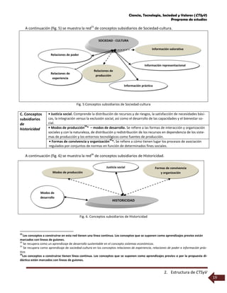 Ciencia, Tecnología, Sociedad y Valores (CTSyV)
Programa de estudios
2. Estructura de CTSyV
19
HISTORICIDAD
Modos de producción
Justicia social
Modos de
desarrollo
Formas de convivencia
y organización
SOCIEDAD - CULTURA
Relaciones de
producción
Información práctica
Relaciones de poder
Información valorativa
Información representacional
Relaciones de
experiencia
A continuación (fig. 5) se muestra la red23
de conceptos subsidiarios de Sociedad-cultura.
Fig. 5 Conceptos subsidiarios de Sociedad-cultura
C. Conceptos
subsidiarios
de
historicidad
• Justicia social. Comprende la distribución de recursos y de riesgos, la satisfacción de necesidades bási-
cas, la integración versus la exclusión social, así como el desarrollo de las capacidades y el bienestar so-
cial.
• Modos de producción
24
* – modos de desarrollo. Se refiere a las formas de interacción y organización
sociales y con la naturaleza, de distribución y redistribución de los recursos en dependencia de los siste-
mas de producción y los entornos tecnológicos como fuentes de producción.
• Formas de convivencia y organización
25
*. Se refiere a cómo tienen lugar los procesos de asociación
regulados por conjuntos de normas en función de determinados fines sociales.
A continuación (fig. 6) se muestra la red26
de conceptos subsidiarios de Historicidad.
Fig. 6. Conceptos subsidiarios de Historicidad
23
Los conceptos a construirse en esta red tienen una línea continua. Los conceptos que se suponen como aprendizajes previos están
marcados con líneas de guiones.
24
Se recupera como un aprendizaje de desarrollo sustentable en el concepto sistemas económicos.
25
Se recupera como aprendizaje de sociedad-cultura en los conceptos relaciones de experiencia, relaciones de poder e información prác-
tica.
26
Los conceptos a construirse tienen línea continua. Los conceptos que se suponen como aprendizajes previos o por la propuesta di-
dáctica están marcados con líneas de guiones.
 