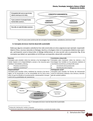 Ciencia, Tecnología, Sociedad y Valores (CTSyV)
Programa de estudios
2. Estructura de CTSyV
21
CONCEPTO
SUBSIDIARIO
CONCEPTO DE
TERCER NIVEL
CONCEPTO
SUBSIDIARIO
CONCEPTO DE
TERCER NIVEL
CONCEPTO DE
TERCER NIVEL
CONCEPTO FUNDAMENTAL
El propósito del curso es que el estu-
diante construya un (o más)…
Y para construir el concepto funda-
mental debe construir…
Para ello, en cada ECA debe construir…
DESARROLLO
SUSTENTABLE
Recursos
Crecimiento y
desarrollo
Procesos
económicos
Sistemas
económicos
Incremento de
la producción Distribución de la
riqueza
Fig. 8. El curso como construcción de conceptos fundamentales, subsidiarios y de tercer nivel
A. Conceptos de tercer nivel de desarrollo sustentable
Dado que algunos conceptos subsidiarios han sido construidos en otras asignaturas (por ejemplo: responsabi-
lidad en Ética, recursos naturales en Biología, Química o Ecología) o bien en la propuesta didáctica (por ejem-
plo: participación social al desarrollar el diálogo deliberativo), en esta sección solo se presentan (fig. 9) los
conceptos que deben ser aprendidos en la ECA que corresponde a desarrollo sustentable.
Recursos
Conceptos para estudiar cómo las ciencias y las tecnologías han
tenido impacto en la disponibilidad y acceso a los recursos para
satisfacer necesidades y deseos.
 Procesos económicos
27
 Sistemas económicos
28
Crecimiento y desarrollo
Conceptos para reconocer cómo las ciencias y las
tecnologías han incidido en los procesos relativos al
crecimiento económico y al desarrollo social.
 Incremento de la producción
 Distribución de la riqueza
Responsabilidad*
Conceptos para estudiar cómo, mediante las ciencias y las tecno-
logías, se ha reconocido o no las necesidades de los otros seres
vivos, lo que ha influido en la preservación, conservación o recupe-
ración de las posibilidades de coexistencia.
Participación social*
Conceptos para estudiar las formas de intervención
social en decisiones relativas a las ciencias y tecnolo-
gías de carácter público.
Fig. 9. Conceptos de tercer nivel de Desarrollo Sustentable
27
Producción, distribución, cambio y consumo.
28
Economía de subsistencia, economía de mercado/capitalismo, economía de estado y mixta.
 