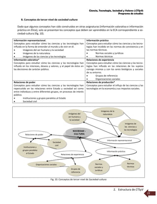 Ciencia, Tecnología, Sociedad y Valores (CTSyV)
Programa de estudios
2. Estructura de CTSyV
22
SOCIEDAD -
CULTURA
Información representacional
Información práctica
Relaciones de experiencia
Relaciones de poder
Imágenes de la
naturaleza
Imágenes de
las ciencias y
las tecnologías
Imágenes del
ser humano y
la sociedad
Normas
sociales y
jurídicas
Normas
técnicas
Organizaciones sociales
Grupos de
referencia
Sociedad
civil
Instituciones y
grupos paralelos
al Estado
B. Conceptos de tercer nivel de sociedad-cultura
Dado que algunos conceptos han sido construidos en otras asignaturas (información valorativa e información
práctica en Ética), solo se presentan los conceptos que deben ser aprendidos en la ECA correspondiente a so-
ciedad-cultura (fig. 10).
Información representacional.
Conceptos para estudiar cómo las ciencias y las tecnologías han
influido en la forma de entender al mundo y de vivir en él.
 Imágenes del ser humano y la sociedad
 Imágenes de la naturaleza
 Imágenes de las ciencias y las tecnologías
Información práctica
Conceptos para estudiar cómo las ciencias y las tecno-
logías han incidido en las normas de convivencia y en
las normas técnicas.
 Normas sociales y jurídicas
 Normas técnicas
Información valorativa*
Conceptos para estudiar cómo las ciencias y las tecnologías han
influido en los intereses, deseos y valores, y el papel de éstos en
las decisiones de carácter público.
Relaciones de experiencia
Conceptos para estudiar cómo las ciencias y las tecno-
logías han influido en las relaciones de los sujetos
consigo mismos y con los seres biológicos y sociales
de su entorno.
 Grupos de referencia
 Organizaciones sociales
Relaciones de poder
Conceptos para estudiar cómo las ciencias y las tecnologías han
repercutido en las relaciones entre Estado y sociedad así como
entre individuos y entre diferentes grupos, en procesos de interés
público.
 Instituciones y grupos paralelos al Estado
 Sociedad civil
Relaciones de producción*
Conceptos para estudiar el influjo de las ciencias y las
tecnologías en la economía y sus impactos sociales.
Fig. 10. Conceptos de tercer nivel de Sociedad-cultura
 