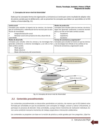 Ciencia, Tecnología, Sociedad y Valores (CTSyV)
Programa de estudios
2. Estructura de CTSyV
23
HISTORICIDAD
Justicia socialModos de
producción
Modos de desarrollo
Bienestar social como proyecto de
vida y desarrollo de capacidades
Integración /
exclusión social
Capitalismo
Socialismo
Feudalismo
Modo informacional y del
conocimiento
Modo industrial
Modo agrario
C. Conceptos de tercer nivel de historicidad
Dado que los conceptos formas de organización y convivencia se construyen como resultado de adoptar roles
de actores sociales para la deliberación, solo se presentan los conceptos que deben ser aprendidos en la ECA
relativa a historicidad (fig. 11).
Justicia social
Conceptos para estudiar el impacto de las ciencias y las tecnolo-
gías en la distribución y redistribución de los recursos para la satis-
facción de necesidades.
 Integración/exclusión social
 Bienestar social como proyecto de vida y desarrollo de
capacidades
Modos de producción
Conceptos para estudiar cómo las ciencias y las tecno-
logías han generado condiciones o entornos tecnoló-
gicos y con ello se han dado cambios sociales.
 Feudalismo
 Capitalismo
 Socialismo
Modos de desarrollo
Conceptos para estudiar cómo las ciencias y las tecnologías han
generado condiciones o entornos tecnológicos y con ello se han
dado cambios sociales.
 Modo agrario
 Modo industrial
 Modo informacional y del conocimiento
Formas de convivencia y organización*
Conceptos para estudiar la manera en que las ciencias
y las tecnologías han influido en los cambios en las
formas de convivencia y organización social.
Fig. 11. Conceptos de tercer nivel de Historicidad
2.2. Contenidos procedimentales
Los contenidos procedimentales se desarrollan poniéndolos en práctica, de manera que la ECA deberá estar
formada por actividades en que los estudiantes usen conceptos al indagar, conocer y valorar críticamente, al
participar en procesos de decisión. Estas actividades, aunque tienen momentos de realización individual, tie-
nen como condición necesaria momentos de trabajo cooperativo e interacción colaborativa.
Los contenidos se proponen con base en la noción de práctica y están guiados por tres preguntas: ¿Qué ha-
 