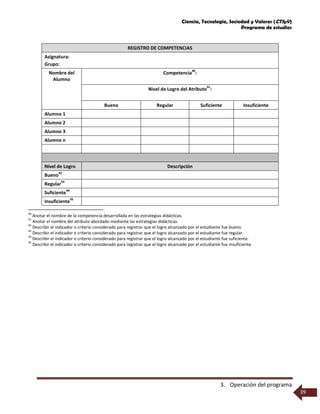 Ciencia, Tecnología, Sociedad y Valores (CTSyV)
Programa de estudios
3. Operación del programa
39
REGISTRO DE COMPETENCIAS
Asignatura:
Grupo:
Nombre del
Alumno
Competencia
40
:
Nivel de Logro del Atributo
41
:
Bueno Regular Suficiente Insuficiente
Alumno 1
Alumno 2
Alumno 3
Alumno n
Nivel de Logro Descripción
Bueno
42
Regular
43
Suficiente
44
Insuficiente
45
40
Anotar el nombre de la competencia desarrollada en las estrategias didácticas.
41
Anotar el nombre del atributo abordado mediante las estrategias didácticas.
42
Describir el indicador o criterio considerado para registrar que el logro alcanzado por el estudiante fue bueno.
43
Describir el indicador o criterio considerado para registrar que el logro alcanzado por el estudiante fue regular.
44
Describir el indicador o criterio considerado para registrar que el logro alcanzado por el estudiante fue suficiente.
45
Describir el indicador o criterio considerado para registrar que el logro alcanzado por el estudiante fue insuficiente.
 