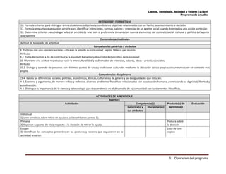 Ciencia, Tecnología, Sociedad y Valores (CTSyV)
Programa de estudios
3. Operación del programa
INTENCIONES FORMATIVAS
10. Formula criterios para distinguir entre situaciones subjetivas y condiciones objetivas relacionadas con un hecho, acontecimiento o decisión.
11. Formula preguntas que puedan servirle para identificar intenciones, normas, valores y creencias de un agente social cuando éste realiza una acción particular.
12. Determina criterios para indagar sobre el sentido de una tesis o preferencia tomando en cuenta elementos del contexto social, cultural o político del agente
que la emite.
Contenidos actitudinales
Actitud de búsqueda de amplitud
Competencias genéricas y atributos
9. Participa con una conciencia cívica y ética en la vida de su comunidad, región, México y el mundo.
Atributo:
9.2. Toma decisiones a fin de contribuir a la equidad, bienestar y desarrollo democrático de la sociedad.
10. Mantiene una actitud respetuosa hacia la interculturalidad y la diversidad de creencias, valores, ideas y prácticas sociales.
Atributo:
10.2. Dialoga y aprende de personas con distintos puntos de vista y tradiciones culturales mediante la ubicación de sus propias circunstancias en un contexto más
amplio.
Competencias disciplinares
CS 4. Valora las diferencias sociales, políticas, económicas, étnicas, culturales y de género y las desigualdades que inducen.
H 3. Examina y argumenta, de manera crítica y reflexiva, diversos problemas filosóficos relacionados con la actuación humana, potenciando su dignidad, libertad y
autodirección.
H 4. Distingue la importancia de la ciencia y la tecnología y su trascendencia en el desarrollo de su comunidad con fundamentos filosóficos.
ACTIVIDADES DE APRENDIZAJE
Apertura
Actividades Competencia(s) Producto(s) de
aprendizaje
Evaluación
Genérica(s) y
sus atributos
Disciplinar(es)
Individual
1) Leen la noticia sobre retiro de ayuda a países africanos (anexo 1).
Plenaria
2) Exponen su punto de vista respecto a la decisión de retirar la ayuda.
Postura sobre
la decisión
Equipo
3) Identifican los conceptos presentes en las posturas y razones que expusieron en la
actividad anterior.
Lista de con-
ceptos
 