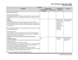 Ciencia, Tecnología, Sociedad y Valores (CTSyV)
Programa de estudios
3. Operación del programa
Desarrollo
Actividades Competencia(s) Producto(s) de
aprendizaje
Evaluación
Genérica(s) y sus
atributos
Disciplinar(es)
de búsqueda de amplitud.
El proceso debe ser dialógico.
El esquema debe contener los fragmentos del texto que han servido como base
para identificar cada uno de los elementos: intenciones, creencias, normas y
valores.
Equipo
4) Encuesta
Los estudiantes elaboran una encuesta, la aplican y analizan los resultados.
La encuesta deberá sondear las razones (intenciones, creencias, normas o valo-
res) e intereses que tendría la gente para asumir la postura de la asociación Por
un mundo mejor.
Nota. El profesor comenta que en esta actividad pondrán en práctica la actitud
de búsqueda de amplitud.
El reporte debe incluir:
1) Las preguntas, en las que se debe explorar las relaciones de las intenciones,
creencias, valores y normas con la justicia social (y sus conceptos subsidiarios).
2) Datos sobre la muestra y la aplicación.
La postura del actor social constituida por las opiniones prevalecientes.
Reporte escrito
en que se mues-
tren los resulta-
dos de la en-
cuesta y con
base en ellos se
presente la
postura del
actor social
Rúbrica de evalua-
ción del reporte
Plenaria
5) Diálogo deliberativo
Ya que se ha estudiado las cuatro posturas, el grupo se divide en seis equipos de
la siguiente manera.
Cuatro equipos representan a los actores sociales.
Un equipo representa a un organismo internacional que convoca al diálogo,
presenta el problema y modera el diálogo para luego tomar una resolución.
Otro equipo hace el papel de prensa especializada.
Los otros cuatro equipos hacen el papel de los cuatro actores sociales.
Antes de iniciar el diálogo cada equipo que es actor social presenta el resumen
de su argumento en un escrito no mayor de dos cuartillas.
La postura será entregada previamente al diálogo deliberativo.
9.
9.2.
Participación en
el diálogo
Rúbrica de evalua-
ción del diálogo
deliberativo
 
