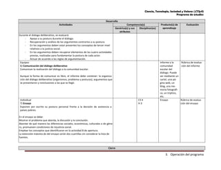 Ciencia, Tecnología, Sociedad y Valores (CTSyV)
Programa de estudios
3. Operación del programa
Desarrollo
Actividades Competencia(s) Producto(s) de
aprendizaje
Evaluación
Genérica(s) y sus
atributos
Disciplinar(es)
Durante el diálogo deliberativo, se evaluará:
- Apoyo a su postura durante el diálogo.
- Recuperación y análisis de los argumentos contrarios a su postura.
- En los argumentos deben estar presentes los conceptos de tercer nivel
relativos a la justicia social.
- En los argumentos deben recuperar elementos de las cuatro actividades
previas, realizadas para fundamentar la postura de cada actor.
- Actuar de acuerdo a las reglas de argumentación.
Equipos
6) Comunicación del diálogo deliberativo
Comunican la realización del diálogo a la comunidad escolar.
Aunque la forma de comunicar es libre, el informe debe contener: la organiza-
ción del diálogo deliberativo (organismos, problema y posturas), argumentos que
se presentaron y conclusiones a las que se llegó.
Informe a la
comunidad
escolar del
diálogo. Puede
ser mediante un
cartel, una pá-
gina web, un
blog, una me-
moria fotográfi-
ca, un tríptico,
etc.
Rúbrica de evalua-
ción del informe
Individual
7) Ensayo
Exponen por escrito su postura personal frente a la decisión de asistencia a
países pobres.
En el ensayo se debe:
Mostrar el problema que aborda, la discusión y la conclusión.
Abordar de qué manera las diferencias sociales, económicas, culturales o de géne-
ro, promueven condiciones de injusticia social.
Emplear los conceptos que identificaron en la actividad 8 de apertura.
La extensión máxima de del ensayo serán dos cuartillas sin considerar la lista de
fuentes.
CS 4
H 3
Ensayo Rúbrica de evalua-
ción del ensayo
Cierre
 