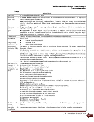 Ciencia, Tecnología, Sociedad y Valores (CTSyV)
Programa de estudios
3. Operación del programa
57
Anexo 8
Hecho social
Decisión Se suspende ayuda económica a África
Posturas a
favor (dos)
Dr. James Watson –la ayuda occidental a África está condenada al fracaso debido a que “los negros son
menos inteligentes que los blancos”.
IOAPC - cualquier acción humanitaria, para ser efectiva y eficiente, debe estar basada en consideraciones
técnicas y científicas; la asistencia debe orientarse a otros grupos que sí aseguran buenos resultados de
la ayuda.
Posturas en
contra
(dos)
Grupo “ciencia para todos” - ninguna prueba de IQ aporta conclusiones definitivas además de estar
culturalmente sesgadas.
Asociación “Por un mundo mejor” - la ayuda humanitaria no debe ser valorada ni condicionada desde
parámetros de eficacia o eficiencia pues no es una forma de inversión sino un paliativo que puede impul-
sar el mejoramiento de las condiciones de vida.
Tema CTSyV Ciencias, tecnologías y conflictos asociados a desequilibrios e inequidades sociales.
Conceptos
Subsidiarios y
de tercer nivel
Justicia social
 Integración/exclusión social
 Bienestar social
 Desarrollo de capacidades
Competencia
disciplinar bási-
ca
CS4. Valora las diferencias sociales, políticas, económicas, étnicas, culturales y de género y las desigual-
dades que inducen.
CS5. Establece la relación entre las dimensiones políticas, económicas, culturales y geográficas de un
acontecimiento.
CH3. Examina y argumenta, de manera crítica y reflexiva, diversos problemas filosóficos relacionados con
la actuación humana, potenciando su dignidad, libertad y autodirección.
CH4. Distingue la importancia de la ciencia y la tecnología y su trascendencia en el desarrollo de su co-
munidad con fundamentos filosóficos.
CH15. Sustenta juicios a través de valores éticos en los distintos ámbitos de la vida.
Circunstancias
ligadas a la
decisión o a
una de las pos-
turas
Ligadas a las pruebas de inteligencia.
1850 se emite en Francia la Ley Falloux
1864 Wundt funda su laboratorio de psicología
1882 Catell llega a estudiar a Leipzig
1882 Se emite la ley de educación primaria en Francia
1883 Galton publica Inquiries into Human Faculty
1885 y 1887 nacen las hijas de Alfred Binet.
1889 Freud publica La interpretación de los sueños
1889 Galton publica Natural Inheritance
1890 Pavlov es nombrado director del Departamento de Fisiología del Instituto de Medicina Experimen-
tal de San Petersburgo.
1892 Binet establece relación con Simon
1905 Binet elabora un instrumento de evaluación de la inteligencia para niños.
1913 Hollingworth obtiene el Masters en educación.
1916 Terman acuña el concepto de cociente intelectual
1918 Estados Unidos participa en la Primera Guerra Mundial
1918 Terman publica su adaptación del test Binet-Simon
1920 Thorndike acuña el concepto de Inteligencia Social
1939 se diseña la prueba WAIS
1939 Se inicia la segunda Guerra Mundial
1949 se diseña la prueba WISC
Problema filo-
sófico
¿Son las consideraciones científicas una buena base para tomar la decisión de dar ayuda a grupos vulne-
rables?
Decisión de
otra época
Las medidas eugenésicas en el Porfiriato y el período posterior a las luchas armadas revolucionarias.
 