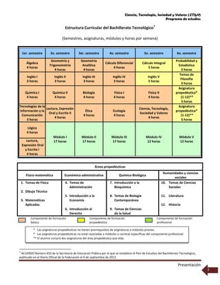 Ciencia, Tecnología, Sociedad y Valores (CTSyV)
Programa de estudios
Presentación
7
Estructura Curricular del Bachillerato Tecnológico7
(Semestres, asignaturas, módulos y horas por semana)
1er. semestre 2o. semestre 3er. semestre 4o. semestre 5o. semestre 6o. semestre
Álgebra
4 horas
Geometría y
Trigonometría
4 horas
Geometría
Analítica
4 horas
Cálculo Diferencial
4 horas
Cálculo Integral
5 horas
Probabilidad y
Estadística
5 horas
Inglés I
3 horas
Inglés II
3 horas
Inglés III
3 horas
Inglés IV
3 horas
Inglés V
5 horas
Temas de
Filosofía
5 horas
Química I
4 horas
Química II
4 horas
Biología
4 horas
Física I
4 horas
Física II
4 horas
Asignatura
propedéutica*
(1-12)**
5 horas
Tecnologías de la
Información y la
Comunicación
3 horas
Lectura, Expresión
Oral y Escrita II
4 horas
Ética
4 horas
Ecología
4 horas
Ciencia, Tecnología,
Sociedad y Valores
4 horas
Asignatura
propedéutica*
(1-12)**
5 horas
Lógica
4 horas
Módulo I
17 horas
Módulo II
17 horas
Módulo III
17 horas
Módulo IV
12 horas
Módulo V
12 horasLectura,
Expresión Oral
y Escrita I
4 horas
Áreas propedéuticas
Físico-matemática Económico-administrativa Químico-Biológica
Humanidades y ciencias
sociales
1. Temas de Física
2. Dibujo Técnico
3. Matemáticas
Aplicadas
4. Temas de
Administración
5. Introducción a la
Economía
6. Introducción al
Derecho
7. Introducción a la
Bioquímica
8. Temas de Biología
Contemporánea
9. Temas de Ciencias
de la Salud
10. Temas de Ciencias
Sociales
11. Literatura
12. Historia
Componente de formación
básica
Componente de formación
propedéutica
Componente de formación
profesional
7
ACUERDO Número 653 de la Secretaría de Educación Pública por el que se establece el Plan de Estudios del Bachillerato Tecnológico,
publicado en el Diario Oficial de la Federación el 4 de septiembre de 2012.
* Las asignaturas propedéuticas no tienen prerrequisitos de asignaturas o módulos previos.
* Las asignaturas propedéuticas no están asociadas a módulos o carreras específicas del componente profesional.
** El alumno cursará dos asignaturas del área propedéutica que elija.
 