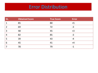 Error Distribution
St. Obtained Score True Score Error
1 85 80 +5
2 69 72 -3
3 48 45 +3
4 82 85 -3
5 39 43 -4
6 45 41 +4
7 78 79 -1
 