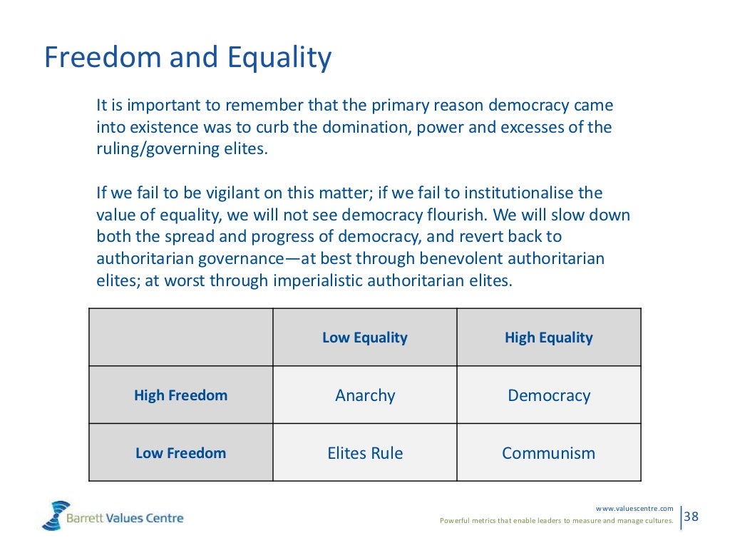 Freedom and Equality It is