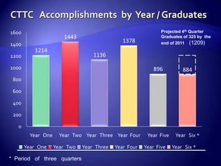 1600                                                           Projected 4th Quarter
                       1443                                    Graduates of 325 by the
                                               1378            end of 2011 (1209)
1400
          1214
1200                               1136

1000                                                        896          884
 800

 600

 400

 200

   0
         Year One     Year Two Year Three Year Four      Year Five    Year Six *

       Year One     Year Two   Year Three   Year Four   Year Five    Year Six *

* Period of three quarters
 