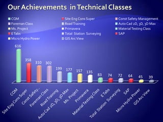 CQM                        Site Eng Cons Super            Const Safety Management
Foreman Class              Road Training                  Auto Cad 2D, 3D, 3D Max
Ms. Project                Primavera                      Material Testing Class
E Tabs                     Total Station Surveying        SAP
Micro Hydro Power          GIS Arc View

  616


        358
              310 302
                        199 177
                                157 135
                                               83    74   72   64    45    39
 