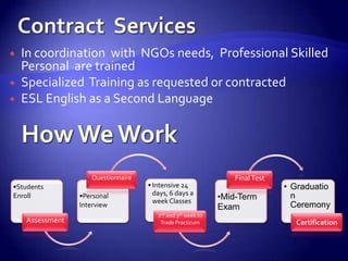    In coordination with NGOs needs, Professional Skilled
    Personal are trained
   Specialized Training as requested or contracted
   ESL English as a Second Language




                    Questionnaire                               Final Test
•Students                           • Intensive 24                           • Graduatio
                                      days, 6 days a
Enroll           •Personal
                                      week Classes
                                                             •Mid-Term         n
                 Interview                                   Exam              Ceremony
                                       2nd and 3rd week to
    Assessment                          Trade Practicum                        Certification
 