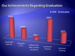8,456 Graduates
   5481
                                           5824


               2839
                                                        2631
                              856

Graduated
 with Job   Placed by
              CTTC      Without Job
                        After 30 days   Vocational
                                         Training     Technical
                         Vocational
                                                       Training
 