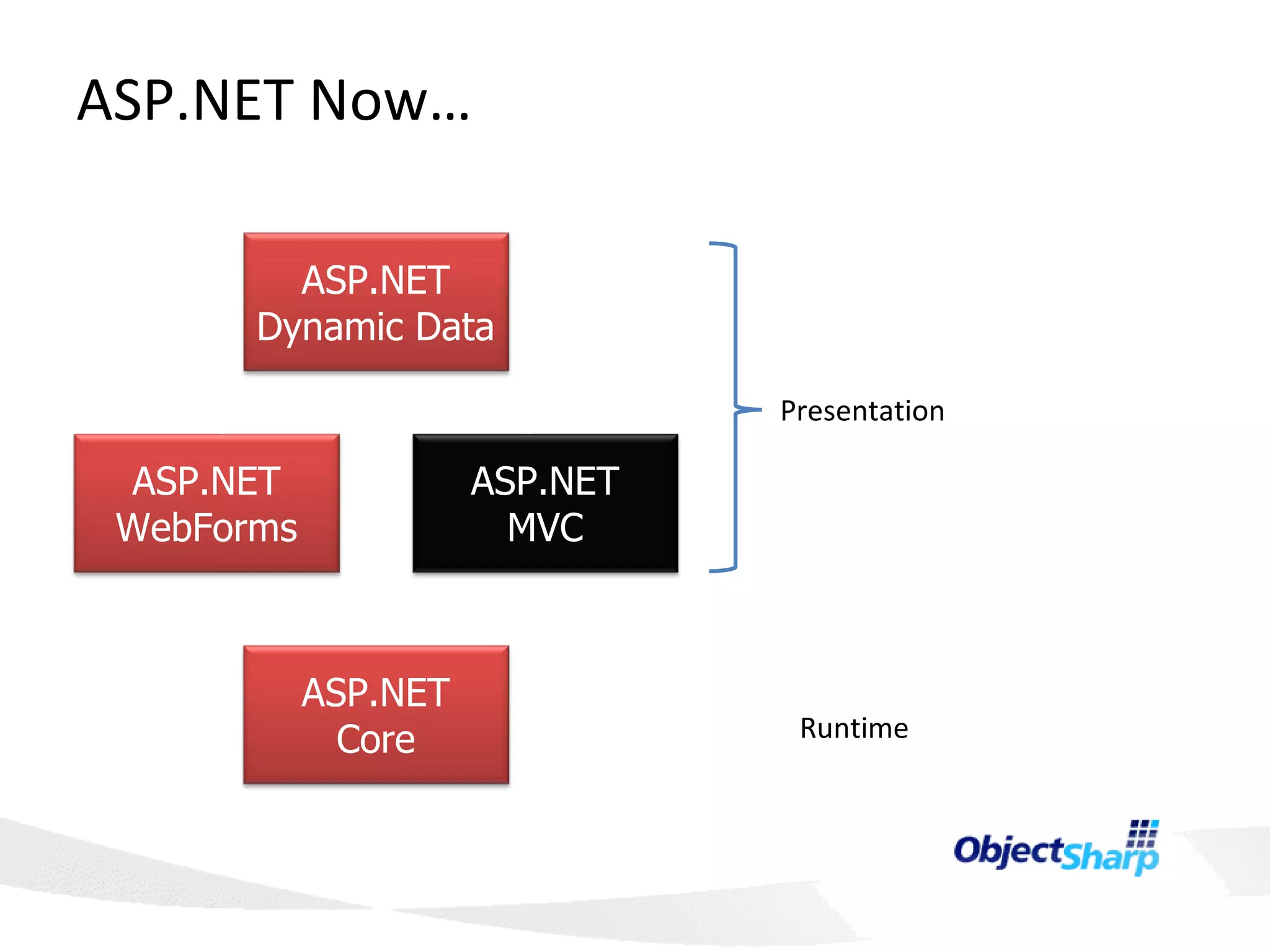 ASP.NET Now… Presentation Runtime ASP.NET Dynamic Data ASP.NET WebForms ASP.NET MVC ASP.NET Core 
