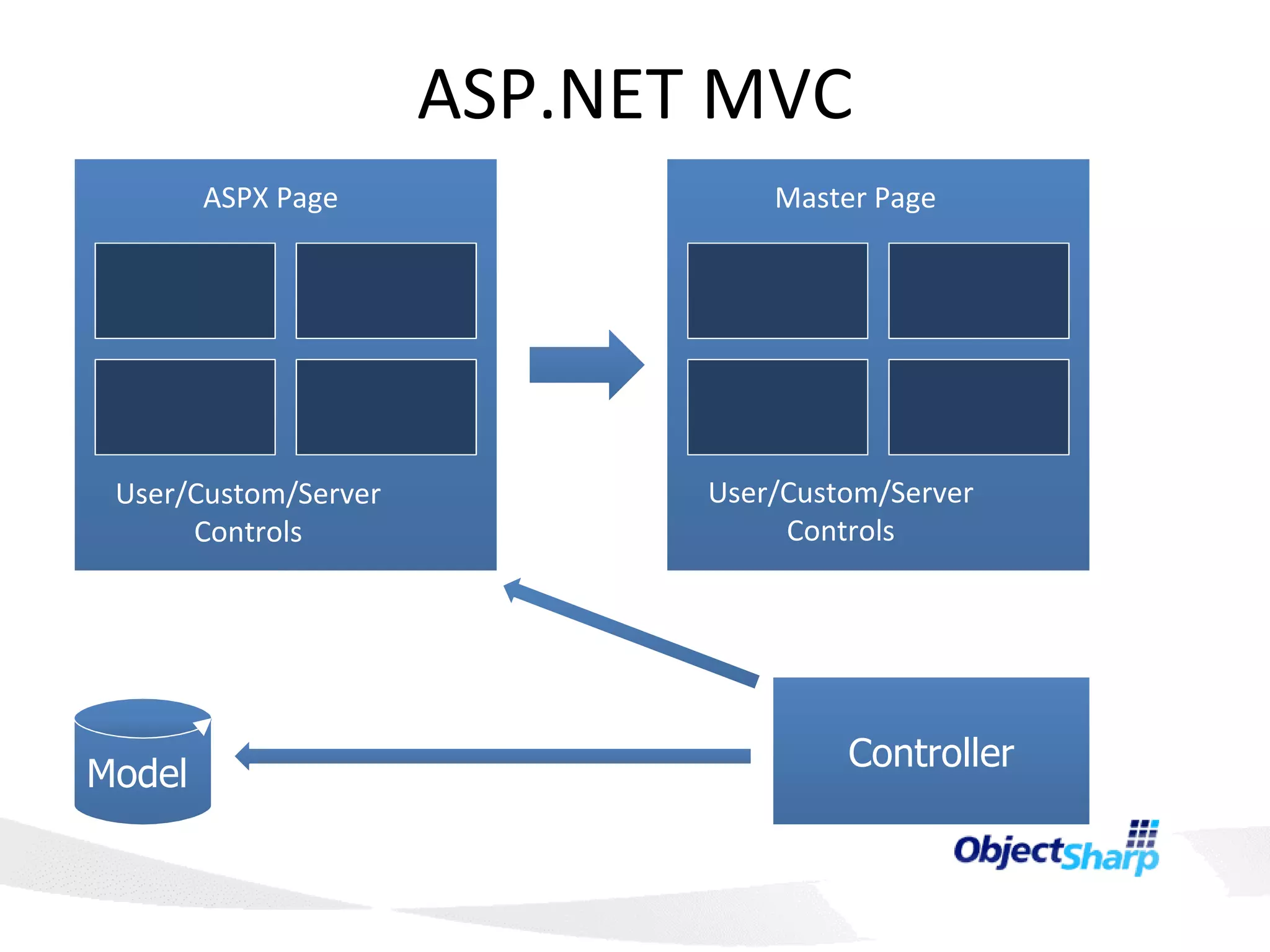 ASP.NET MVC Model ASPX Page User/Custom/Server Controls Master Page User/Custom/Server Controls Controller 