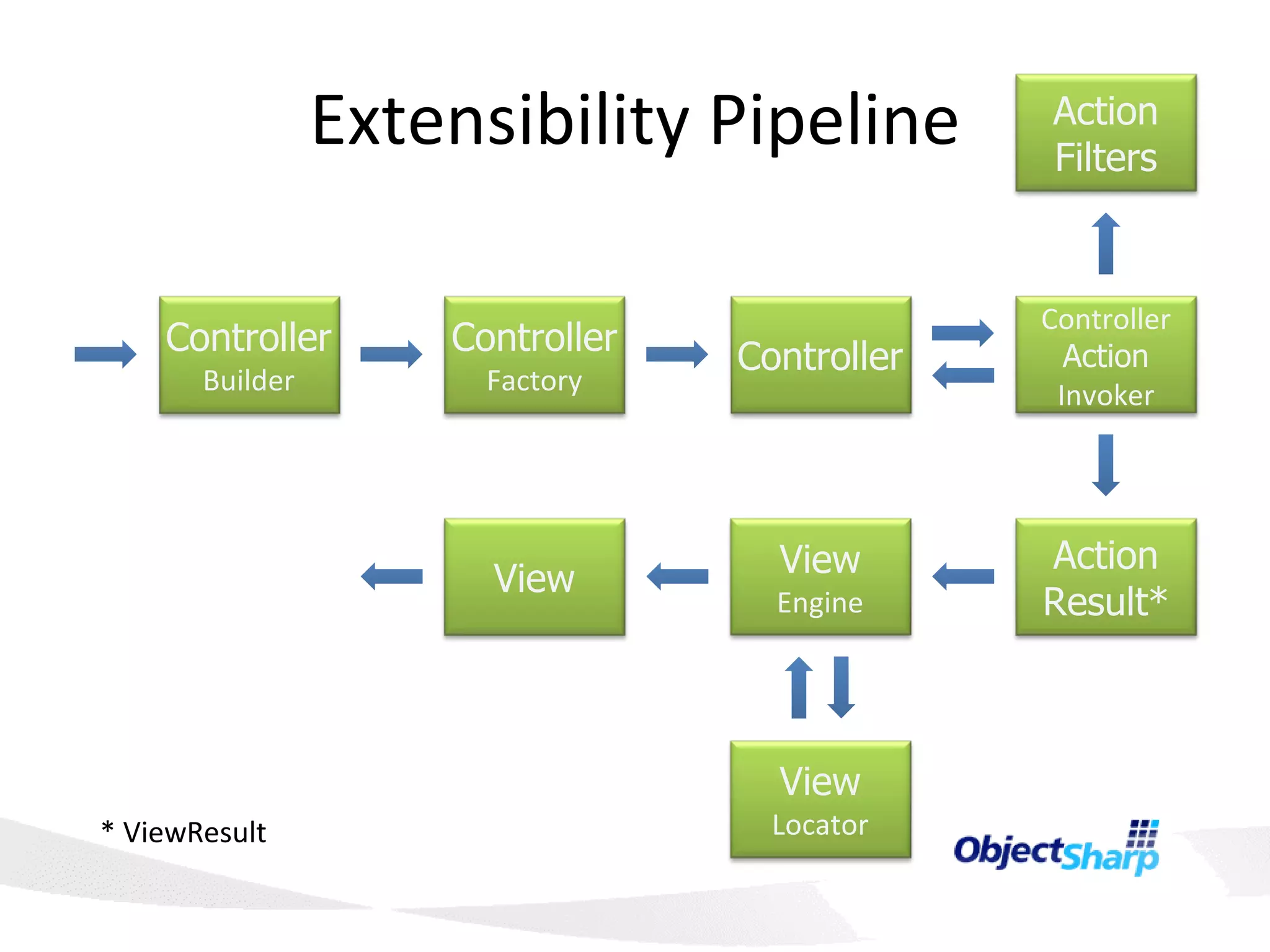 Extensibility Pipeline * ViewResult Controller Builder Controller Factory Controller View Engine View Locator View Controller Action Invoker Action Result* Action Filters 