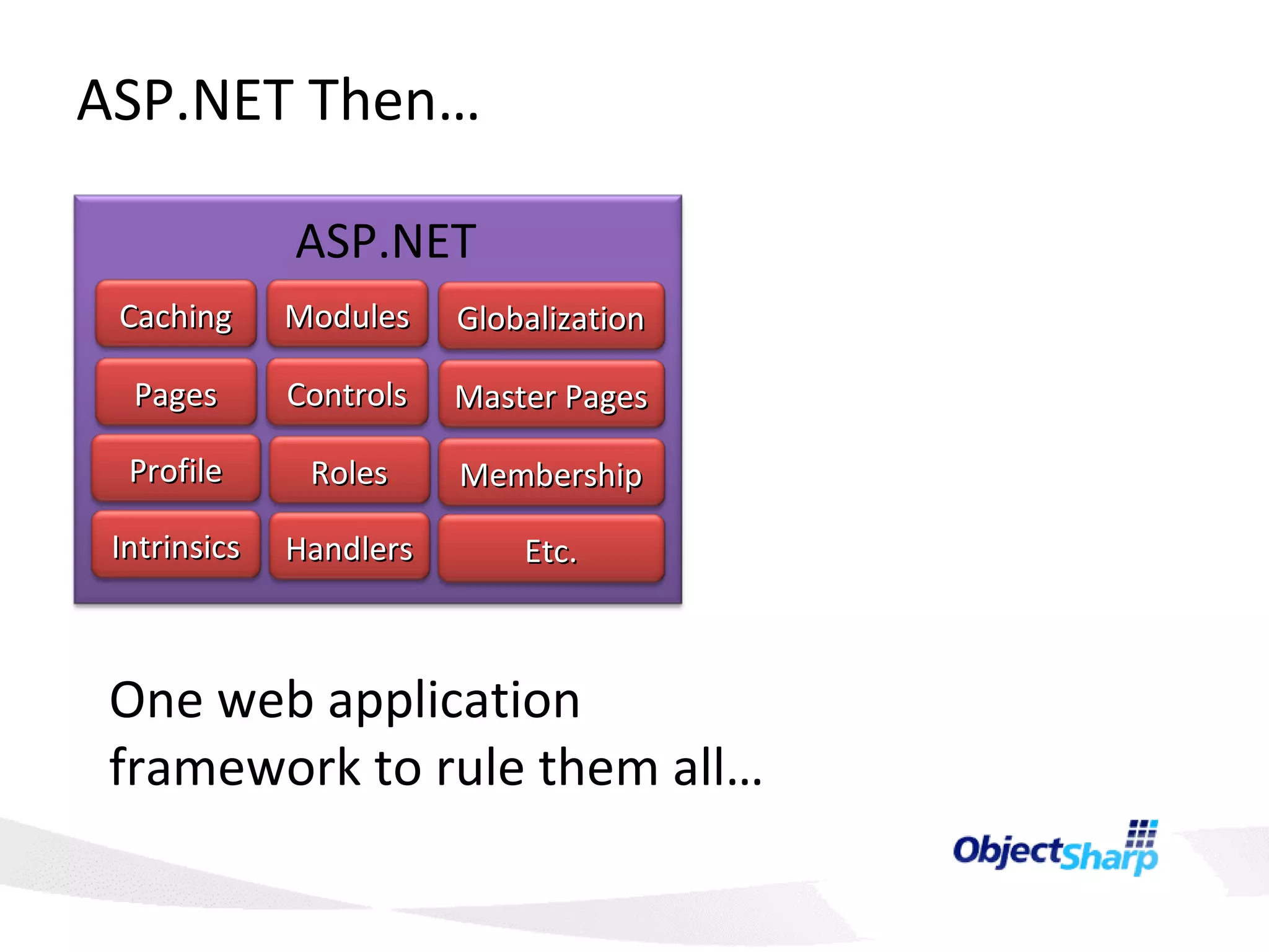 ASP.NET Then… ASP.NET One web application framework to rule them all… Caching Modules Handlers Intrinsics Pages Controls Globalization Profile Master Pages Membership Roles Etc. 
