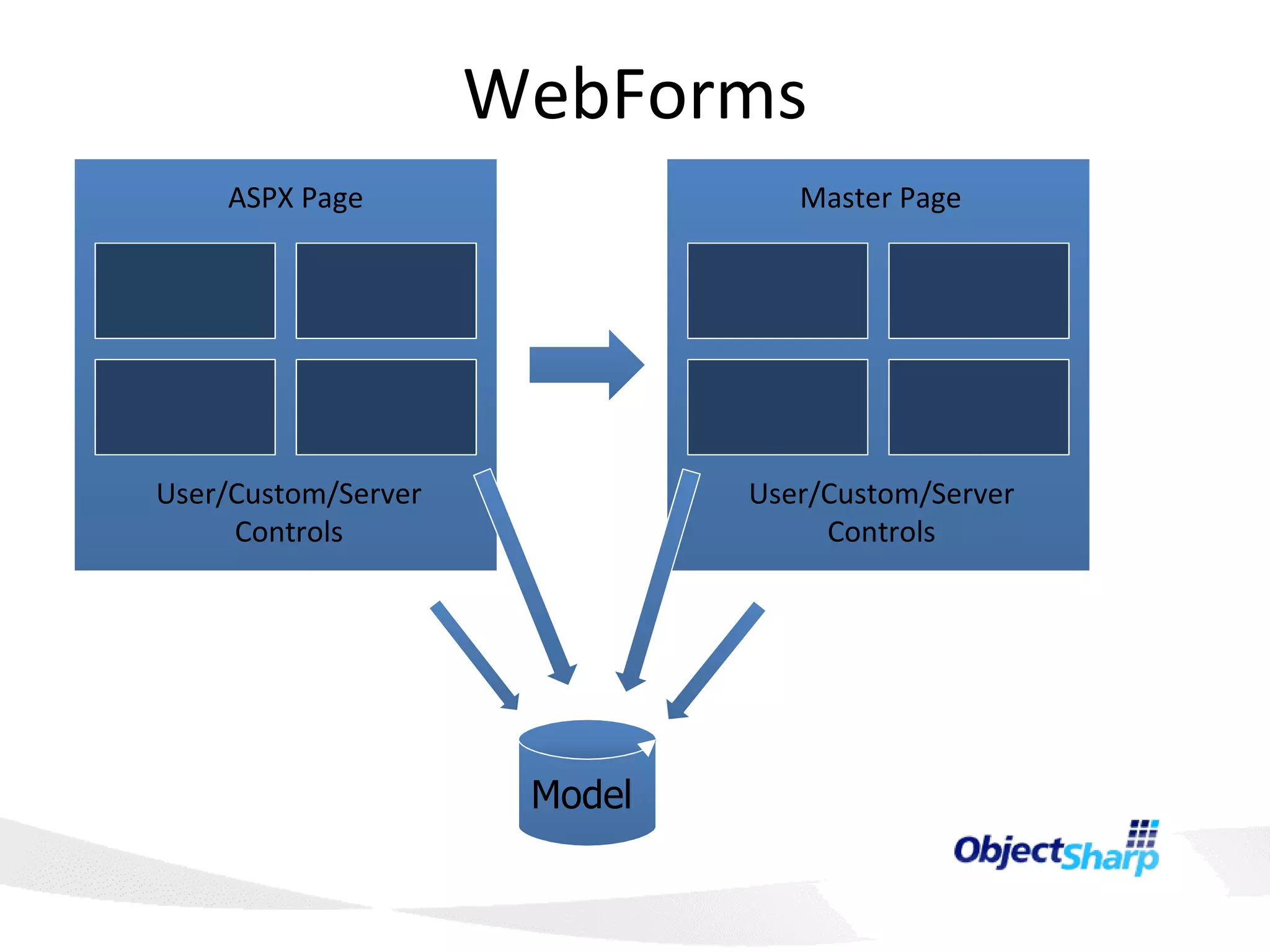 WebForms ASPX Page User/Custom/Server Controls Master Page User/Custom/Server Controls Model 