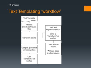 T4 SyntaxText Templating ‘workflow’