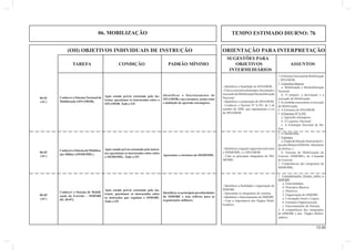 (OII) OBJETIVOS INDIVIDUAIS DE INSTRUÇÃO ORIENTAÇÃO PARA INTERPRETAÇÃO 
13.00 
SUGESTÕES PARA 
TAREFA CONDIÇÃO PADRÃO MÍNIMO OBJETIVOS ASSUNTOS 
INTERMEDIÁRIOS 
1. O Sistema Nacional de Mobilização 
– SINAMOB. 
2. Conceitos básicos 
a. Mobilização e Desmobilização 
Nacional. 
b. O preparo, a decretação e a 
execução da Mobilização. 
3. As medidas necessárias à execução 
da Mobilização. 
4. A Estrutura do SINAMOB. 
5. O Decreto Nº 6.592 
a. Agressão estrangeira. 
b. A Logística Nacional. 
c. A Estratégia Nacional de De-fesa. 
Após estudo prévio orientado pelo ins-trutor, 
questionar os instruendos sobre o 
SINAMOB. Todo o EP. 
Conhecer o Sistema Nacional de 
Mobilização (SINAMOB). 
Identificar o funcionamento do 
SINAMOB e sua estrutura, assim como 
a defi nição de agressão estrangeira. 
- Identifi car a fi nalidade do SINAMOB. 
- Citar os conceitos de preparo, decretação e 
execução da Mobilização⁄Desmobilização 
Nacional. 
- Identifi car a composição do SINAMOB. 
- Conhecer o Decreto Nº 6.592, de 2 de 
outubro de 2008, que regulamenta a Lei 
do SINAMOB. 
06-01 
(AC) 
06. MOBILIZAÇÃO TEMPO ESTIMADO DIURNO: 7h 
1. Considerações Gerais sobre o 
SIMOBE 
a. Generalidades. 
b. Princípios Básicos. 
c. Objetivos. 
2. Organização do SIMOBE. 
a. Concepção Geral e Lógica. 
b. Estrutura Organizacional. 
c. Funcionamento do Sistema. 
2. A competência dos integrantes 
do SIMOBE e dos Órgãos Mobili-zadores. 
Após estudo prévio orientado pelo ins-trutor, 
questionar os instruendos sobre 
as instruções que regulam o SIMOBE. 
Todo o EP. 
Conhecer o Sistema de Mobili-zação 
do Exército – SIMOBE 
(IG 20-07). 
Identifi car as principais peculiaridades 
do SIMOBE e seus refl exos para as 
organizações militares 
- Identifi car a fi nalidade e organização do 
SIMOBE. 
- Apresentar os integrantes do sistema; 
- Identifi car o funcionamento do SIMOBE. 
- Citar a importância dos Órgãos Mobi-lizadores. 
06-02 
(AC) 
06-03 
(AC) 
Conhecer o Sistema de Mobiliza-ção 
Militar (SISMOMIL). 
Após estudo prévio orientado pelo instru-tor, 
questionar os instruendos sobre sobre 
o SISMOMIL. Todo o EP. Apresentar a estrutura do SISMOMIL. 
- Identifi car a ligação organizacional entre 
o SISMOMIL e o SINAMOB. 
- Citar os principais integrantes do SIS-MOMIL. 
1. O SISMOMIL. 
2. Estrutura 
a. Órgão de Direção Setorial da Ex-pressão 
Militar (ODSEM) - Ministério 
da Defesa; e 
b. Sistema de Mobilização do 
Exército (SIMOBE), do Comando 
do Exército. 
3. Competências dos integrantes do 
SISMOMIL. 
 