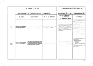 06. MOBILIZAÇÃO TEMPO ESTIMADO DIURNO: 7h 
(OII) OBJETIVOS INDIVIDUAIS DE INSTRUÇÃO ORIENTAÇÃO PARA INTERPRETAÇÃO 
14.00 
SUGESTÕES PARA 
TAREFA CONDIÇÃO PADRÃO MÍNIMO OBJETIVOS ASSUNTOS 
INTERMEDIÁRIOS 
Conhecer a Mobilização de Re-cursos 
Humanos (IR 20-20). 
1. A Mobilização de Recursos Hu-manos 
a. Conceituações e apoiadores. 
b. Especifi cidades da mobilização 
de recursos humanos. 
c. Cadastro eletrônico dos recursos 
humanos. 
2. Exercício de Mobilização de Re-cursos 
Humanos 
a. Considerações e conceituações 
dos Exercícios; e 
b. Exercício de Apresentação da 
Reserva (EXAR-Net). 
3. A competência dos integrantes 
do Sistema e dos Órgãos Mobili-zadores. 
Após estudo prévio orientado pelo instru-tor, 
questionar os instruendos sobre as nor-mas 
que regulam o Sistema de Mobilização 
de Recursos Humanos. Todo o EP. 
Citar os principais encargos de mobili-zação 
das Organizações Militares. 
- Citar as instruções que regulam a mobili-zação 
de recursos humanos no Exército. 
- Identifi car os prazos de mobilização. 
- Citar os tipos de Exercícios de adestra-mento 
da Reserva Mobilizável. 
- Identifi car os órgãos mobilizadores e 
suas atribuições. 
06-04 
(AC) 
06-05 
(AC) 
Conhecer a Mobilização de Re-cursos 
Logísticos (IR 20-10). 
Após estudo prévio orientado pelo instru-tor, 
questionar os instruendos sobre as nor-mas 
que regulam o Sistema de Mobilização 
de Recursos Logísticos. Todo o EP. 
Citar os principais conceitos relativos à 
mobilização de recursos logísticos. 
- Identifi car as normas que regulam a mo-bilização 
de recursos logísticos. 
- Identifi car o funcionamento do sistema. 
- Citar os diversos setores abrangidos pela 
mobilização de recursos logísticos. 
1. O Sistema de Mobilização de Re-cursos 
Logísticos. 
2. Considerações gerais. 
a. Generalidades. 
b. Organização. 
c. Estrutura e funcionamento do 
sistema. 
3. Exercício de Mobilização de Re-cursos 
Logísticos. 
 