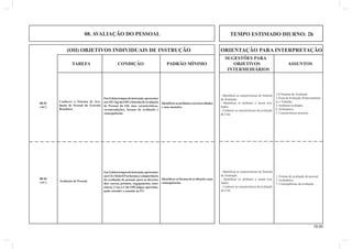 08. AVALIAÇÃO DO PESSOAL TEMPO ESTIMADO DIURNO: 2h 
(OII) OBJETIVOS INDIVIDUAIS DE INSTRUÇÃO ORIENTAÇÃO PARA INTERPRETAÇÃO 
19.00 
SUGESTÕES PARA 
TAREFA CONDIÇÃO PADRÃO MÍNIMO OBJETIVOS ASSUNTOS 
INTERMEDIÁRIOS 
1.O Sistema de Avaliação 
2.Áreas de Avaliação: Relacionamen-to 
e Trabalho. 
3. Atributos avaliados. 
4. Avaliadores. 
5. Características pessoais. 
Em 2 (dois) tempos de instrução, apresentar 
aos Of e Sgt da OM o Sistema de Avaliação 
de Pessoal do EB, suas características, 
recomendações, formas de avaliação e 
consequências. 
Conhecer o Sistema de Ava-liação 
de Pessoal do Exército 
Brasileiro. 
Identifi car os atributos a serem avaliados 
e suas menções. 
- Identifi car as características do Sistema 
de Avaliação. 
- Identifi car os atributos a serem ava-liados. 
- Conhecer as características da avaliação 
do Cmt. 
08-01 
(AC) 
1. Formas de avaliação de pessoal. 
2. Avaliadores. 
3. Consequências da avaliação. 
Em 2 (dois) tempos de instrução, apresentar 
aos Cb e Sd do EP as formas e a importância 
da avaliação de pessoal, para os diversos 
fi ns: cursos, prêmios, engajamento, entre 
outros. Caso o Cmt OM julgue oportuno, 
pode estender o assunto ao EV. 
Avaliação de Pessoal. Identifi car as formas de avaliação e suas 
consequências. 
- Identifi car as características do Sistema 
de Avaliação. 
- Identifi car os atributos a serem ava-liados. 
- Conhecer as características da avaliação 
do Cmt. 
08-02 
(AC) 
 