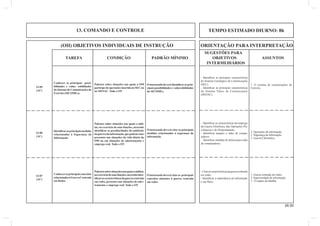 13. COMANDO E CONTROLE TEMPO ESTIMADO DIURNO: 8h 
(OII) OBJETIVOS INDIVIDUAIS DE INSTRUÇÃO ORIENTAÇÃO PARA INTERPRETAÇÃO 
26.00 
SUGESTÕES PARA 
TAREFA CONDIÇÃO PADRÃO MÍNIMO OBJETIVOS ASSUNTOS 
INTERMEDIÁRIOS 
Palestra sobre situações nas quais a OM 
participe de operações inserida no SEC ou 
no SISTAC. Todo o EP. 
Conhecer as principais possi-bilidades 
e vulne- rabilidades 
do Sistema de Comunicações do 
Exército (SICOMEx). 
O instruendo deverá identifi car as prin-cipais 
possibilidades e vulnerabilidades 
do SICOMEx. 
1. O sistema de comunicações do 
Exército. 
- Identifi car as principais características 
do Sistema Estratégico de Comunicações 
(SEC). 
- Identifi car as principais características 
do Sistema Tático de Comunicações 
(SISTAC). 
Palestra sobre situações nas quais o mili-tar, 
no exercício de suas funções, necessite 
identifi car as peculiaridades do ambiente 
da guerra da informação, que podem estar 
presentes nas situações da vida diária da 
OM ou em situações de adestramento e 
emprego real. Todo o EP. 
Identifi car as principais medidas 
relacionadas à Segurança da 
Informação. 
O instruendo deverá citar as principais 
medidas relacionadas à segurança da 
informação. 
1. Operações de informação. 
2. Segurança da informação. 
3. Guerra Cibernética. 
- Identifi car as características de emprego 
da Guerra Eletrônica, das Operações Psi-cológicas 
e do Despistamento. 
- Identifi car ataques a redes de compu-tadores. 
- Identifi car medidas de defesa para redes 
de computadores. 
13-05 
(AC) 
13-06 
(AC) 
13-07 
(AC) 
Palestra sobre situações nas quais o militar, 
no exercício de suas funções, necessite iden-tifi 
car as características da guerra centrada 
em redes, presentes nas situações de ades-tramento 
e emprego real. Todo o EP. 
Conhecer os principais conceitos 
relacionados à Guerra Centrada 
em Redes. 
O instruendo deverá citar os principais 
conceitos atinentes à guerra centrada 
em redes. 
1. Guerra centrada em redes. 
2. Superioridade da informação. 
3. O espaço de batalha. 
- Citar as características da guerra centrada 
em redes. 
- Identifi car a importância da informação 
e seu fl uxo. 
 