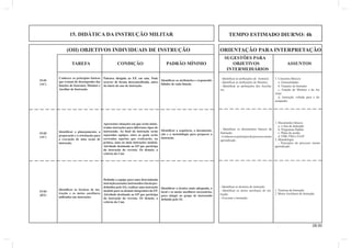 15. DIDÁTICA DA INSTRUÇÃO MILITAR TEMPO ESTIMADO DIURNO: 4h 
(OII) OBJETIVOS INDIVIDUAIS DE INSTRUÇÃO ORIENTAÇÃO PARA INTERPRETAÇÃO 
28.00 
SUGESTÕES PARA 
TAREFA CONDIÇÃO PADRÃO MÍNIMO OBJETIVOS ASSUNTOS 
INTERMEDIÁRIOS 
1. Conceitos Básicos 
a. Generalidades 
b. Funções do Instrutor 
c. Função do Monitor e do Au-xiliar 
d. Instrução voltada para o de-sempenho 
Palestra dirigida ao EP, em sala. Pode 
ocorrer de forma descentralizada, antes 
do início do ano de instrução. 
Conhecer os princípios básicos 
que tratam do desempenho das 
funções de Instrutor, Monitor e 
Auxiliar de Instrução. 
Identifi car as atribuições e responsabi-lidades 
de cada função. 
- Identifi car as atribuições do Instrutor. 
- Identifi car as atribuições do Monitor. 
- Identifi car as atribuições dos Auxilia-res. 
15-01 
(AC) 
15-02 
(AC) 
15-03 
(HT) 
Apresentar situações em que serão minis-tradas 
instruções para diferentes tipos de 
instruendo. Ao fi nal da instrução serão 
separadas equipes, entre as quais serão 
sorteadas aquelas que realizarão, na 
prática, uma ou mais instruções modelo. 
Atividade destinada ao EP que participa 
da instrução do recruta. Os demais, a 
critério do Cmt. 
Identifi car o planejamento, a 
preparação e a orientação para 
a execução de uma seção de 
instrução. 
Identifi car a sequência, a documenta-ção 
e a metodologia para preparar a 
instrução. 
1. Documentos básicos 
a. o Ano de instrução 
b. Programas-Padrão 
c. Plano de sessão 
d. FIIB, FIIQ e FAAT 
2. Metodologia 
- Princípios do processo ensino 
aprendizado. 
- Identifi car os documentos básicos da 
Instrução. 
- Conhecer os princípios do processo ensino 
aprendizado. 
Defi nida a equipe para uma determinada 
instrução (assunto, instruendos e locais pre-defi 
nidos pelo S3), realizar uma instrução 
modelo para os demais integrantes do EP. 
Atividade destinada ao EP que participa 
da instrução do recruta. Os demais, a 
critério do Cmt. 
Identifi car as técnicas de ins-trução 
e os meios auxiliares 
utilizados nas instruções 
Identifi car a técnica mais adequada, o 
local e os meios auxiliares necessários, 
para atingir ao grupo de instruendo 
defi nido pelo S3. 
1. Técnicas de Instrução 
2. Meios Auxiliares de Instrução. 
- Identifi car as técnicas de instrução. 
- Identifi car os meios auxiliares de ins-trução. 
- Executar a instrução. 
 