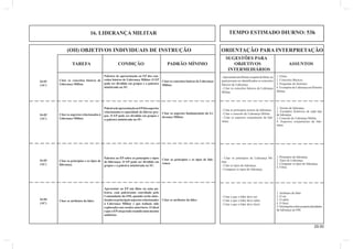 16. LIDERANÇA MILITAR TEMPO ESTIMADO DIURNO: 53h 
(OII) OBJETIVOS INDIVIDUAIS DE INSTRUÇÃO ORIENTAÇÃO PARA INTERPRETAÇÃO 
29.00 
SUGESTÕES PARA 
TAREFA CONDIÇÃO PADRÃO MÍNIMO OBJETIVOS ASSUNTOS 
INTERMEDIÁRIOS 
1. Filme. 
2. Conceitos Básicos. 
3. Perguntas do Instrutor. 
4. Exemplos de Liderança na História 
Militar. 
Palestra de apresentação ao EP dos con-ceitos 
básicos de Liderança Militar. O EP 
pode ser dividido em grupos e a palestra 
ministrada na SU. 
Citar os conceitos básicos de 
Liderança Militar. 
Citar os conceitos básicos de Liderança 
Militar. 
- Apresentar um fi lmete ou parte de fi lme, no 
qual possam ser identifi cados os conceitos 
básicos de Liderança. 
- Citar os conceitos básicos de Liderança 
Militar. 
16-01 
(AC) 
16-02 
(AC) 
16-03 
(AC) 
Palestra de apresentação ao EP dos aspectos 
relacionados à capacidade de liderar gru-pos. 
O EP pode ser dividido em grupos e 
a palestra ministrada na SU. 
Citar os aspectos relacionados à 
Liderança Militar. 
Citar os aspectos fundamentais da Li-derança 
Militar. 
1. Teorias de liderança. 
2. Exemplos históricos de cada tipo 
de liderança. 
3. Conceito de Liderança Militar. 
4. Aspectos conjunturais da lide-rança. 
- Citar as principais teorias da liderança. 
- Citar o conceito de Liderança Militar. 
- Citar os aspectos conjunturais da lide-rança. 
Palestra ao EP sobre os princípios e tipos 
de liderança. O EP pode ser dividido em 
grupos e a palestra ministrada na SU. 
Citar os princípios e os tipos de 
liderança. 
Citar os princípios e os tipos de lide-rança. 
1. Princípios de liderança. 
2. Tipos de Liderança. 
3. Comparar os tipos de liderança. 
4. Filme. 
- Citar os princípios de Liderança Mi-litar. 
- Citar os tipos de liderança. 
- Comparar os tipos de liderança. 
16-04 
(AC) 
Apresentar ao EP um fi lme ou uma pa-lestra, 
com palestrante convidado pelo 
Comandante da OM, quando serão sinte-tizados 
os principais aspectos relacionados 
Citar os atributos do líder. Citar os atributos do líder. 
à Liderança Militar e que tenham sido 
explorados nas sessões anteriores. O ideal 
é que o EP esteja todo reunido num mesmo 
ambiente. 
1. Atributos do líder. 
2. O ser. 
3. O saber. 
4. O fazer. 
5. Orientações sobre as particularidades 
da liderança na OM. 
- Citar o que o líder deve ser. 
- Citar o que o líder deve saber. 
- Citar o que o líder deve fazer. 
 
